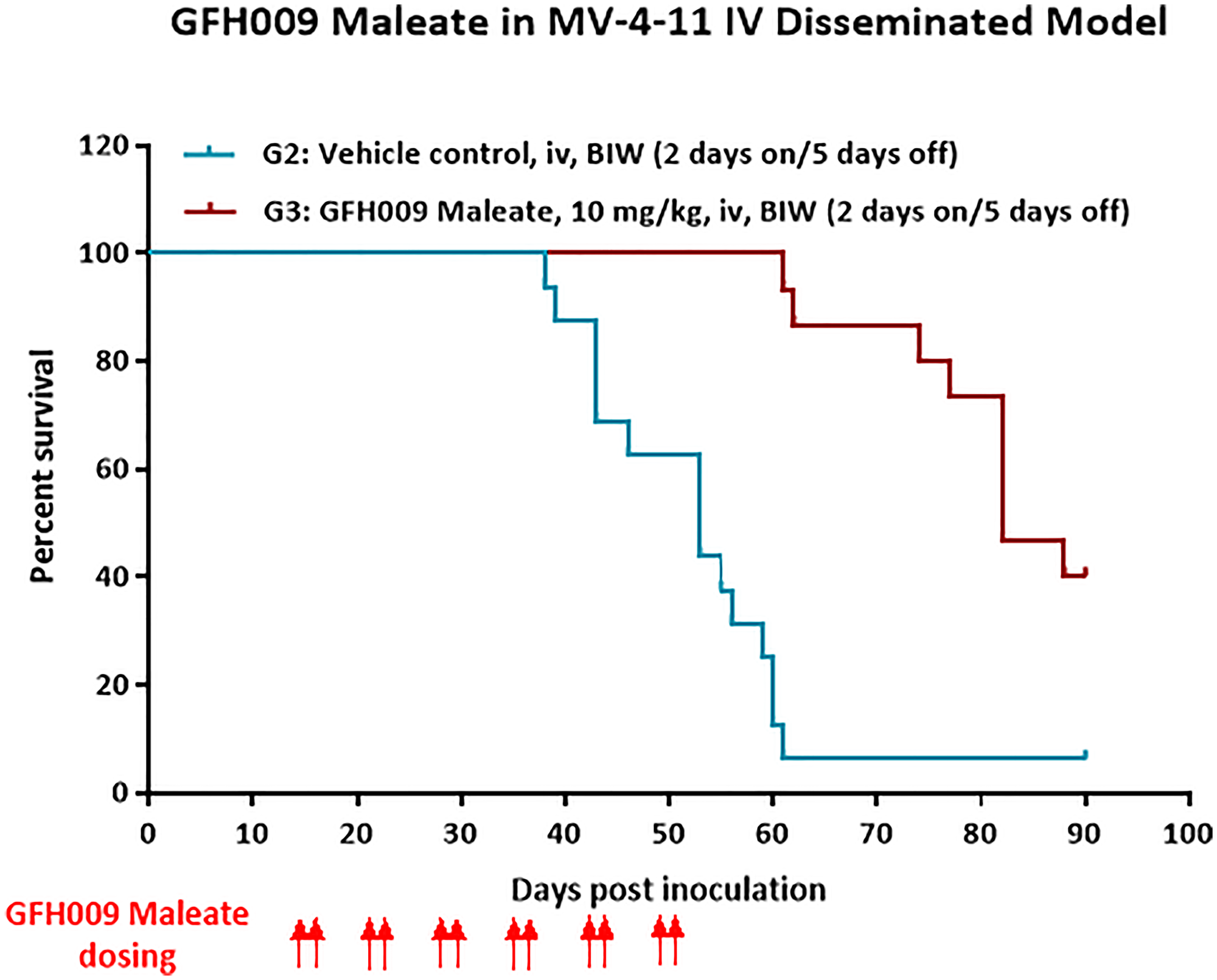 Effect of GFH009 on event free survival of MV-4-11 orthotopic mice following intravenous administration of GFH009 maleate