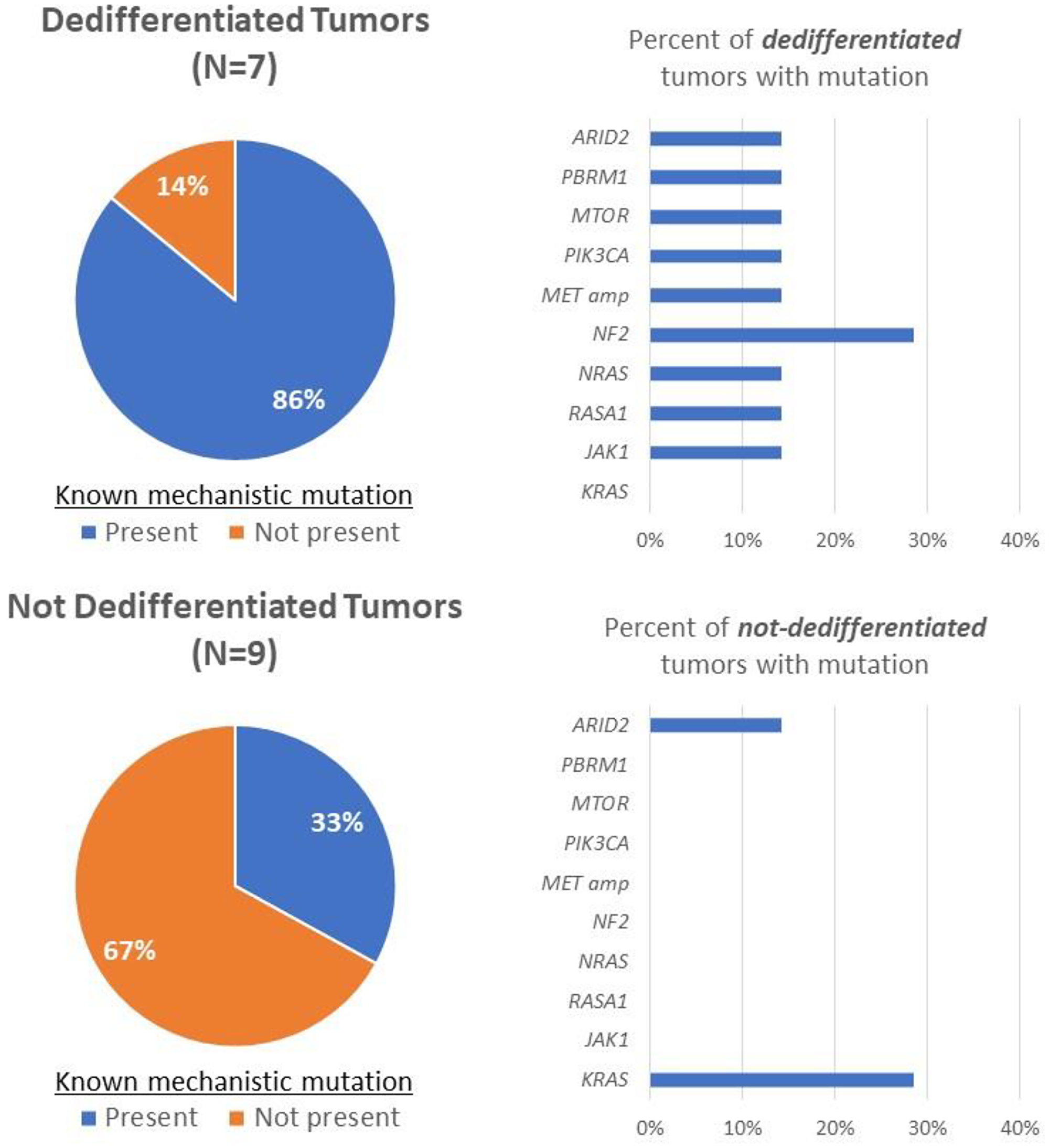 Rates of mutations with previously described mechanistic roles in BRAF inhibitor resistance and/or anaplastic transformation were compared between patients who dedifferentiated after BRAF inhibitor targeted therapy and those who did not using the MSK-IMPACT targeted next-generation sequencing platform