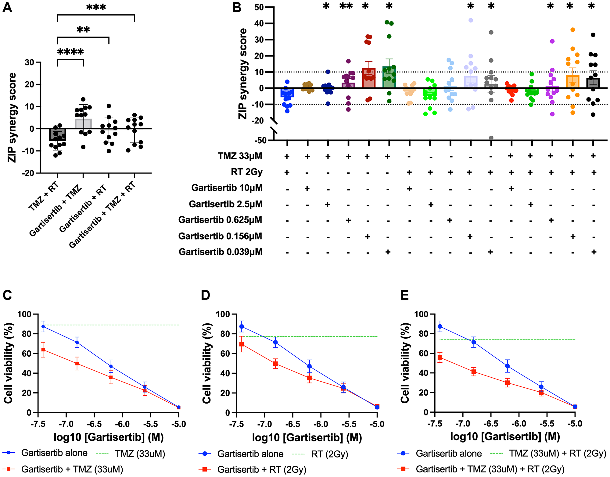 Synergy analysis of glioblastoma cell lines treated with varying concentrations of gartisertib and/or TMZ and/or RT