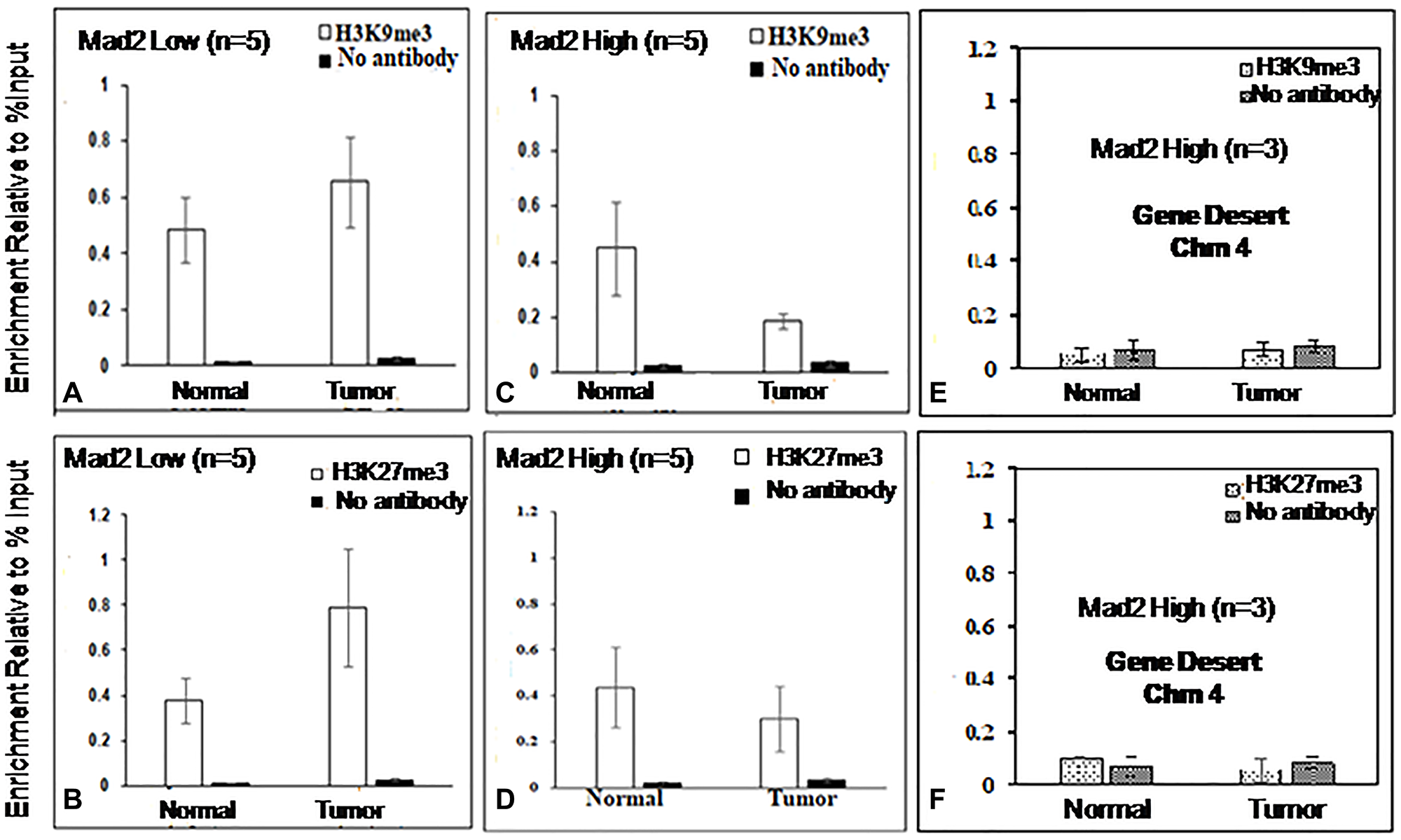 ChIP analysis of histone H3, 9 and 27 methylation at the core promoter region of the Mad2 gene