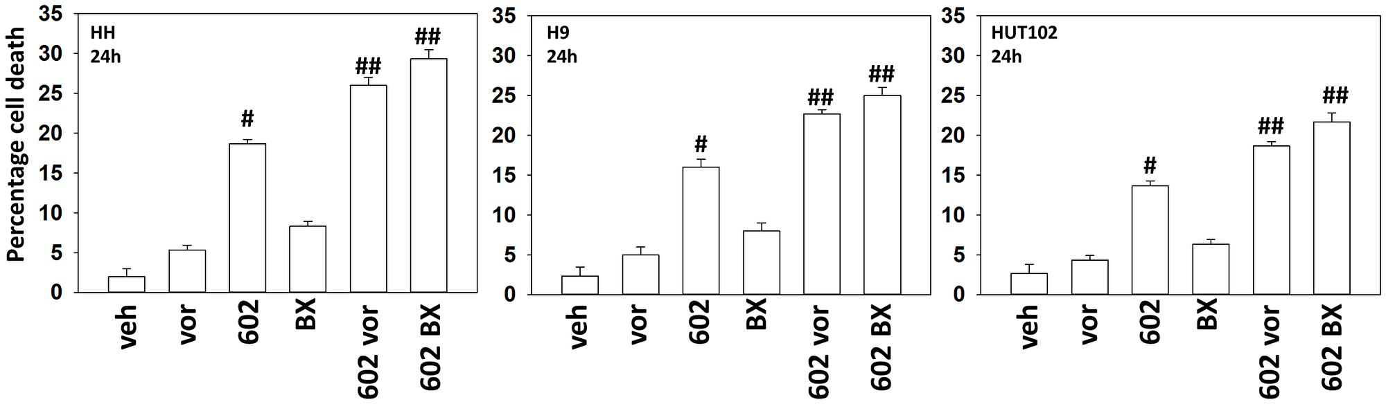 GZ17-6.02 interacts with bexarotene and vorinostat to kill MF cells