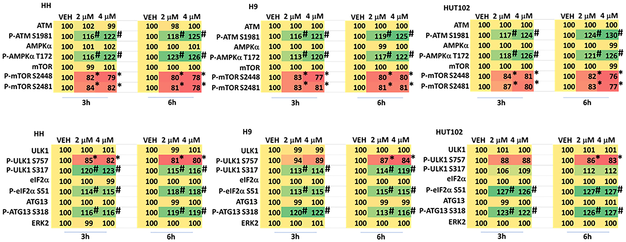 Dose-response effects of GZ17-6.02 on cell signaling processes in MF cells