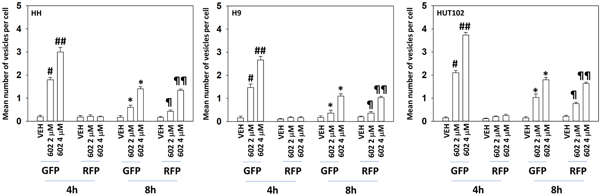 GZ17-6.02 enhances autophagosome and autolysosome formation in a dose-dependent fashion