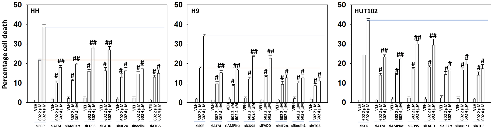 The dose-dependent increase in cell killing by GZ17-6.02 requires additional macroautophagy