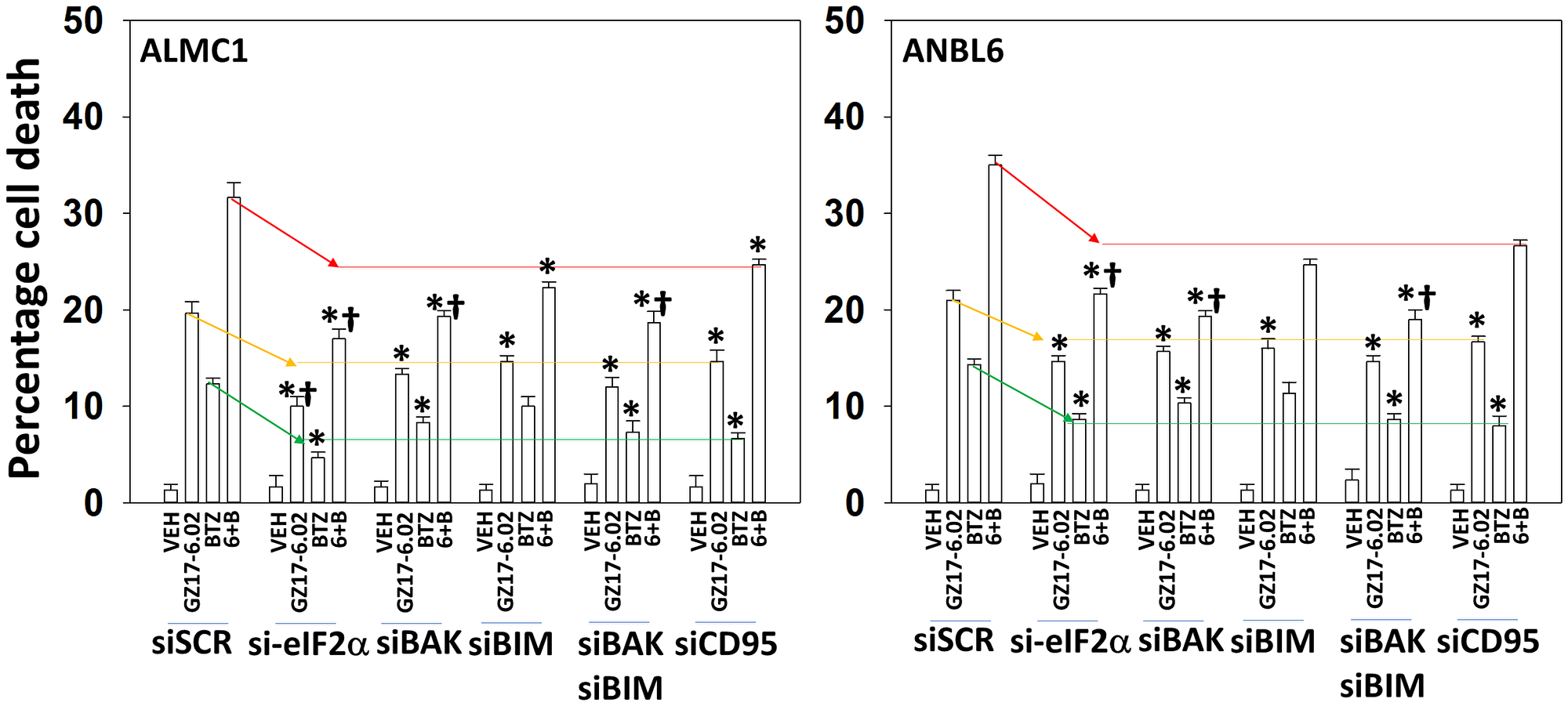 ER stress signaling plays an important role in mediating GZ17-6.02/bortezomib lethality