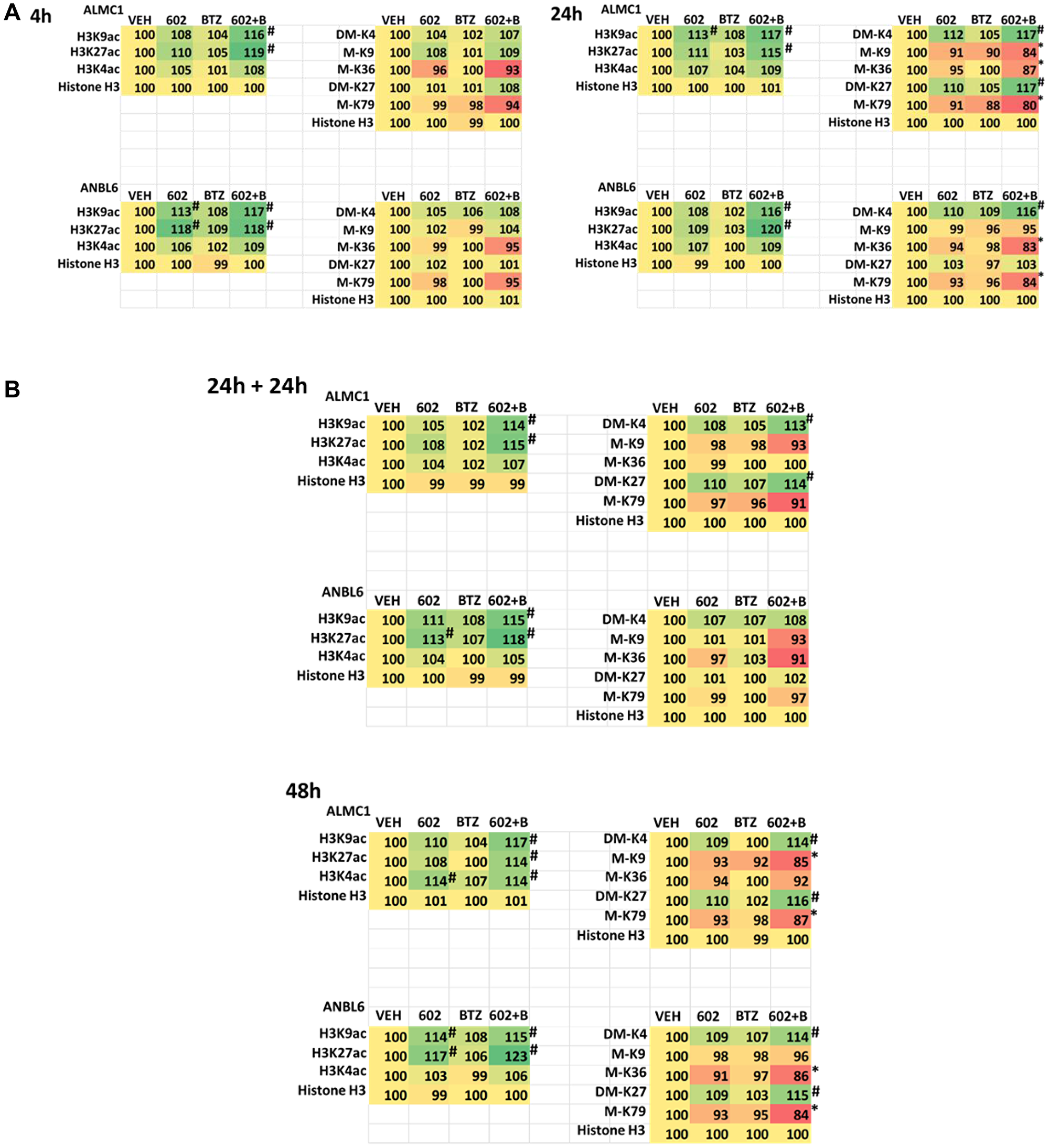 (A) GZ17-6.02 and bortezomib regulate histone H3 acetylation and methylation in multiple myeloma cells. ALMC1 and ANBL6 cells were treated with vehicle control, GZ17-6.02 (2 μM, curcumin final), bortezomib (10 nM) or the drugs in combination for 4 h. Cells were centrifuged and fixed in situ, permeabilized, stained with the indicated validated primary antibodies and imaged with secondary antibodies carrying red- and green-fluorescent tags. The staining intensity of at least 100 cells per well/condition is determined in three separate studies. The data are the normalized amount of fluorescence set at 100% comparing intensity values for vehicle control (n = 3 +/− SD). #p $!--ESC