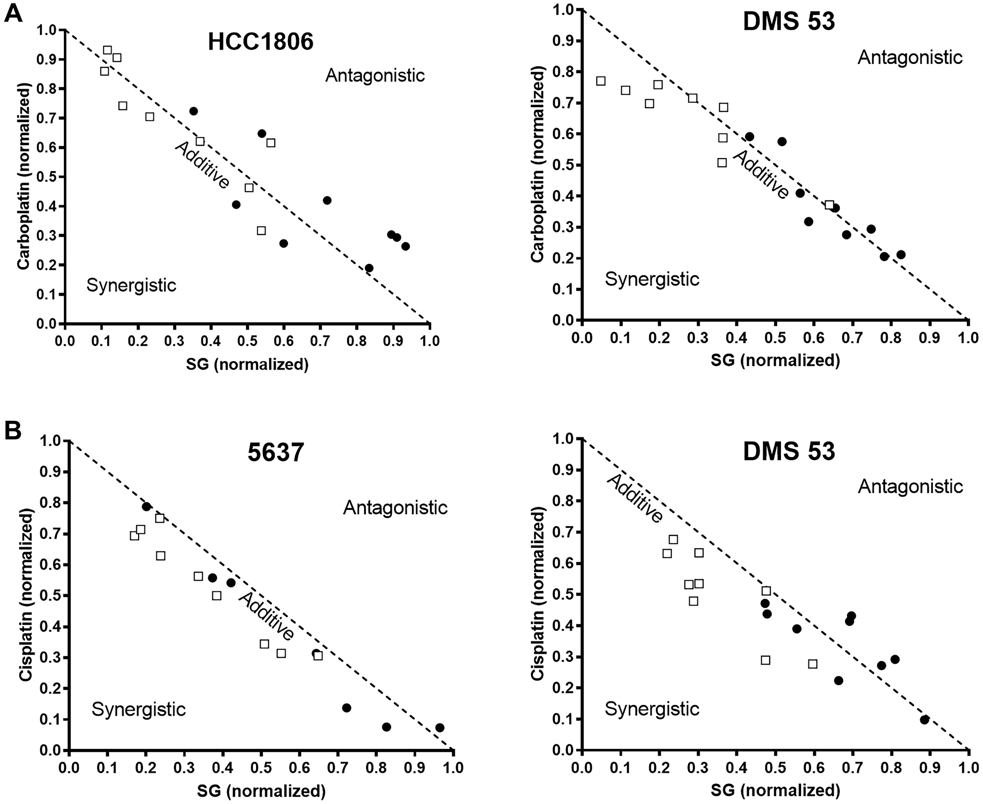 Isobolograms demonstrating changes in the in vitro growth-inhibitory effects of SG and platinum-based chemotherapeutics when combined in TNBC, UBC, and SCLC tumor lines