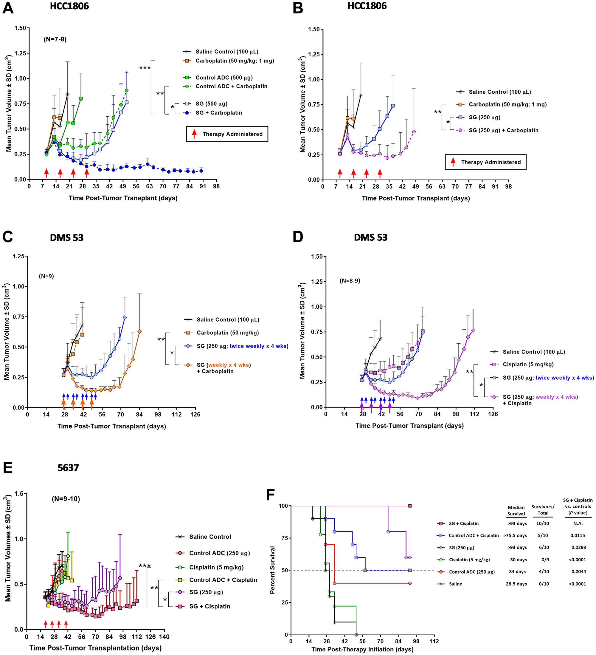In vivo efficacy of SG combined with carboplatin or cisplatin in mice bearing human TNBC, SCLC, or UBC xenografts