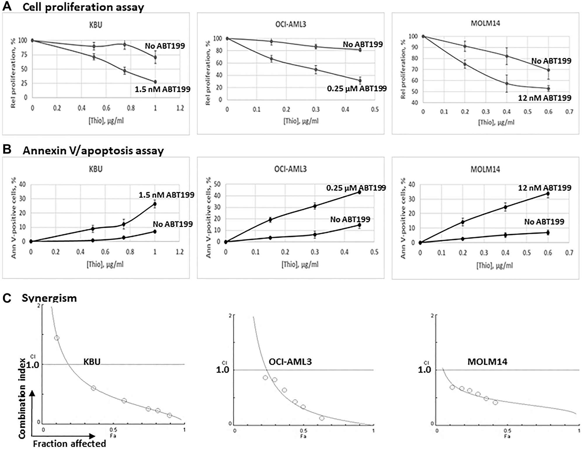 Synergistic cytotoxicity of thiotepa (Thio) and ABT199/venetoclax (ABT199) in AML cell lines
