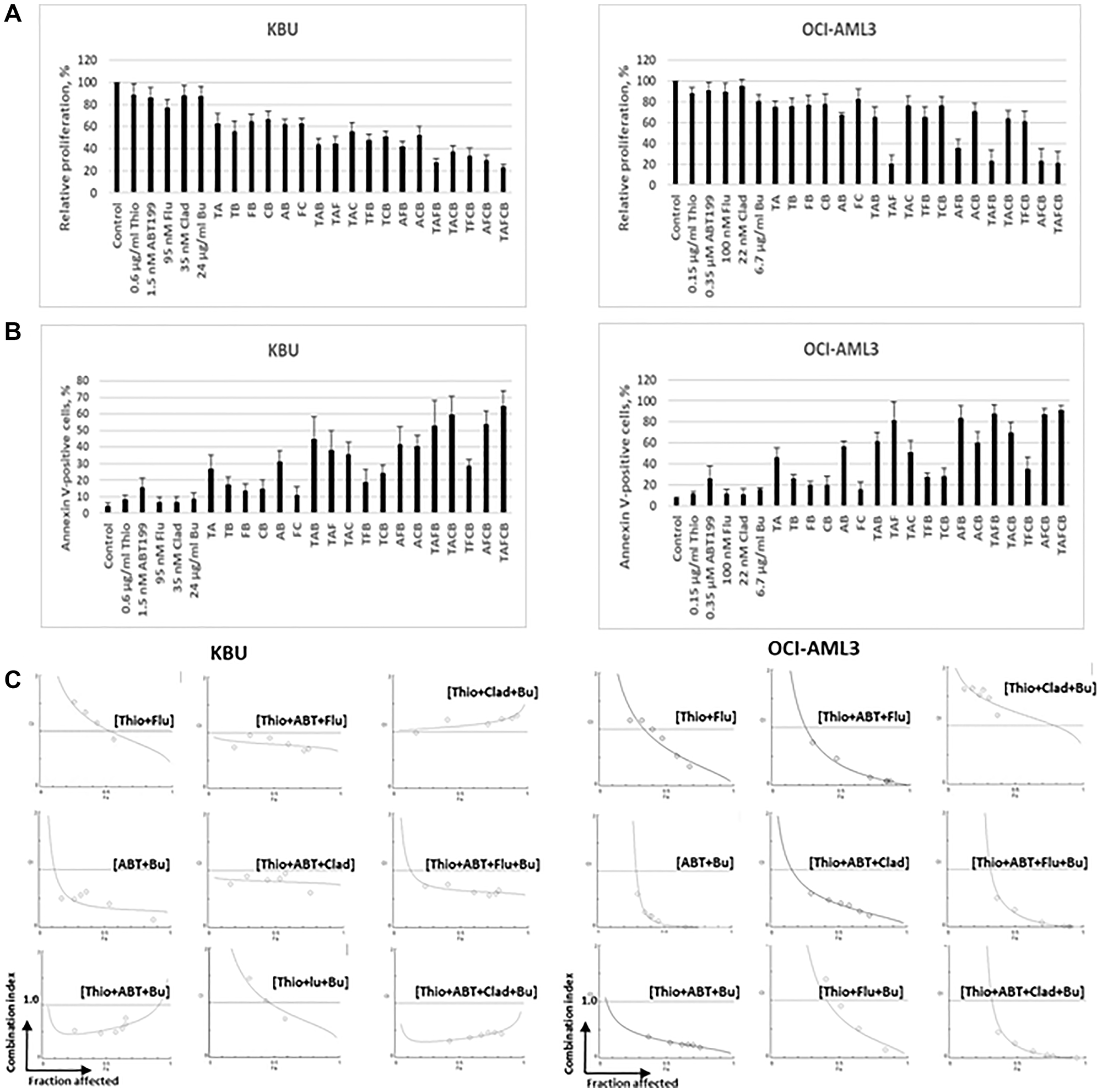 Addition of busulfan (Bu/B), fludarabine (Flu/F) and cladribine (Clad/C) increases the cytotoxicity of combined thiotepa (Thio/T) and ABT199/venetoclax (ABT199/A)