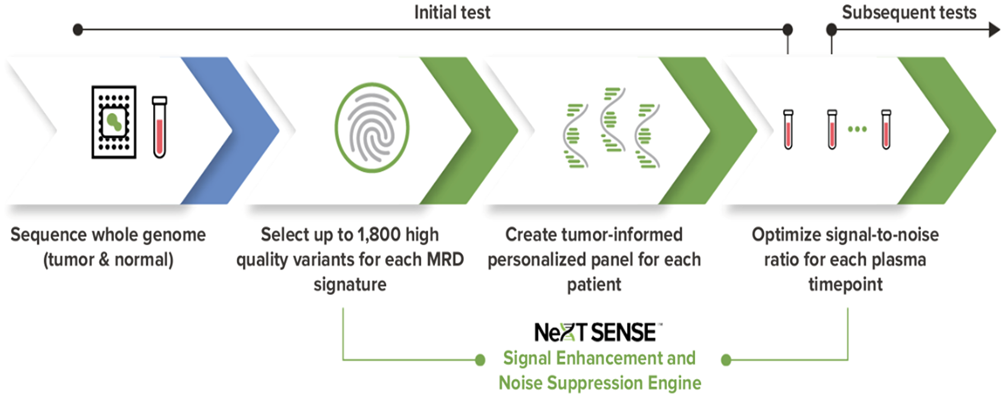 The NeXT Personal tumor-informed ctDNA detection process