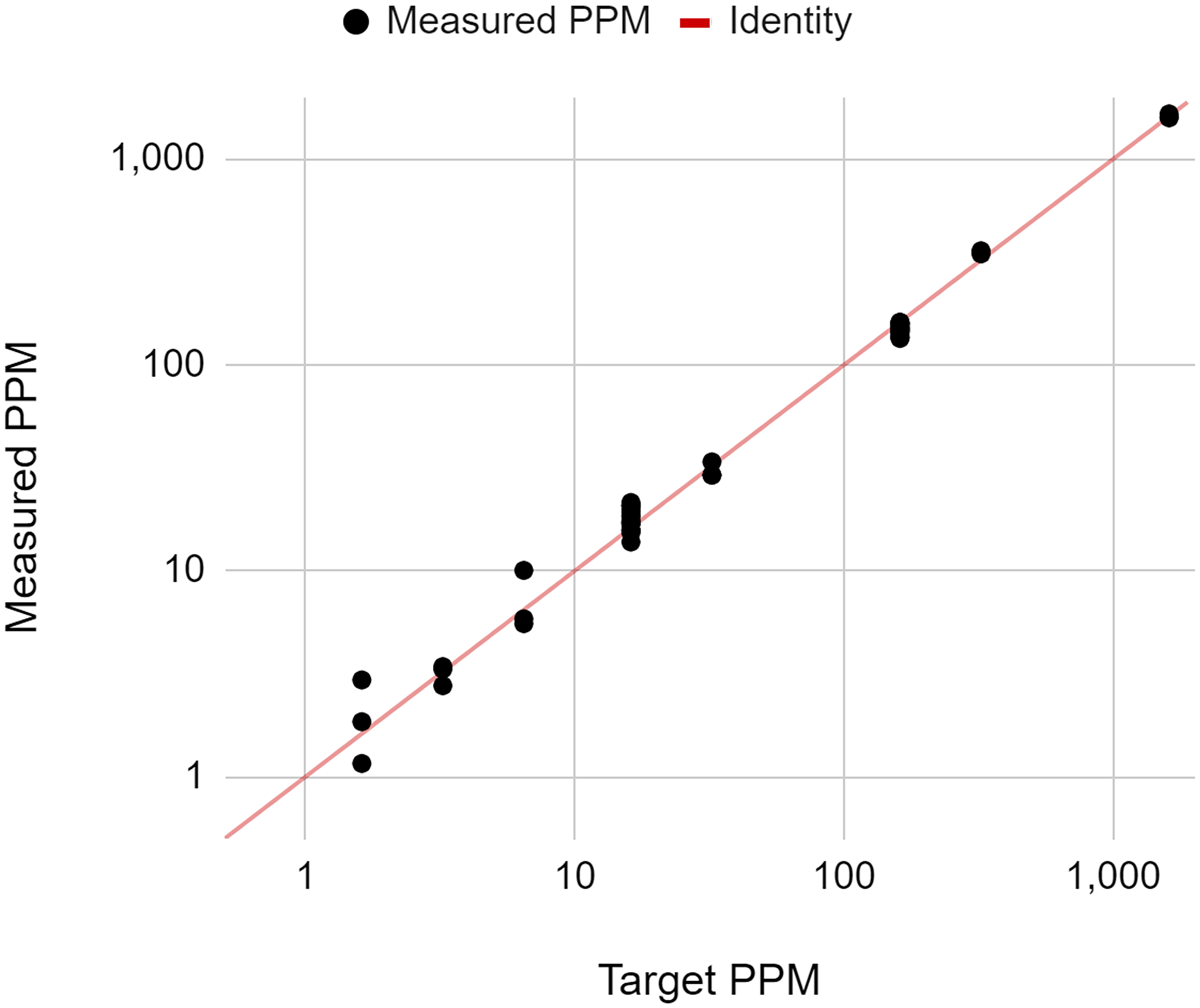 Measured ctDNA signal reported on NeXT Personal as a function of known ctDNA concentration