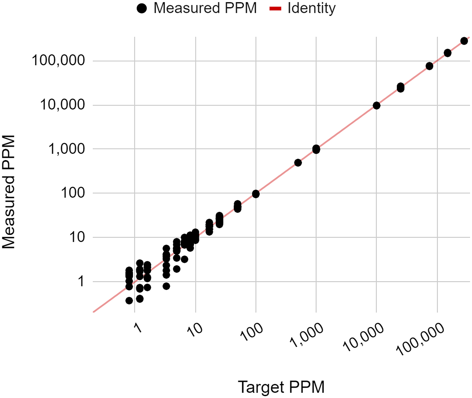 Measured ctDNA signal versus target ctDNA concentration (PPM), showing the linearity of the NeXT Personal assay