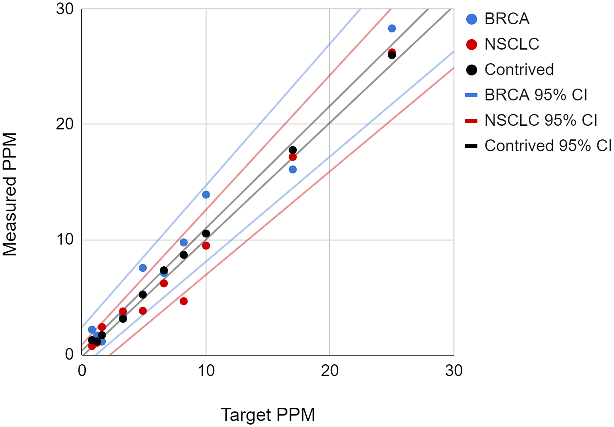 The plot of measured ctDNA concentration versus expected (target) concentration is shown for the contrived cell line and two clinical samples