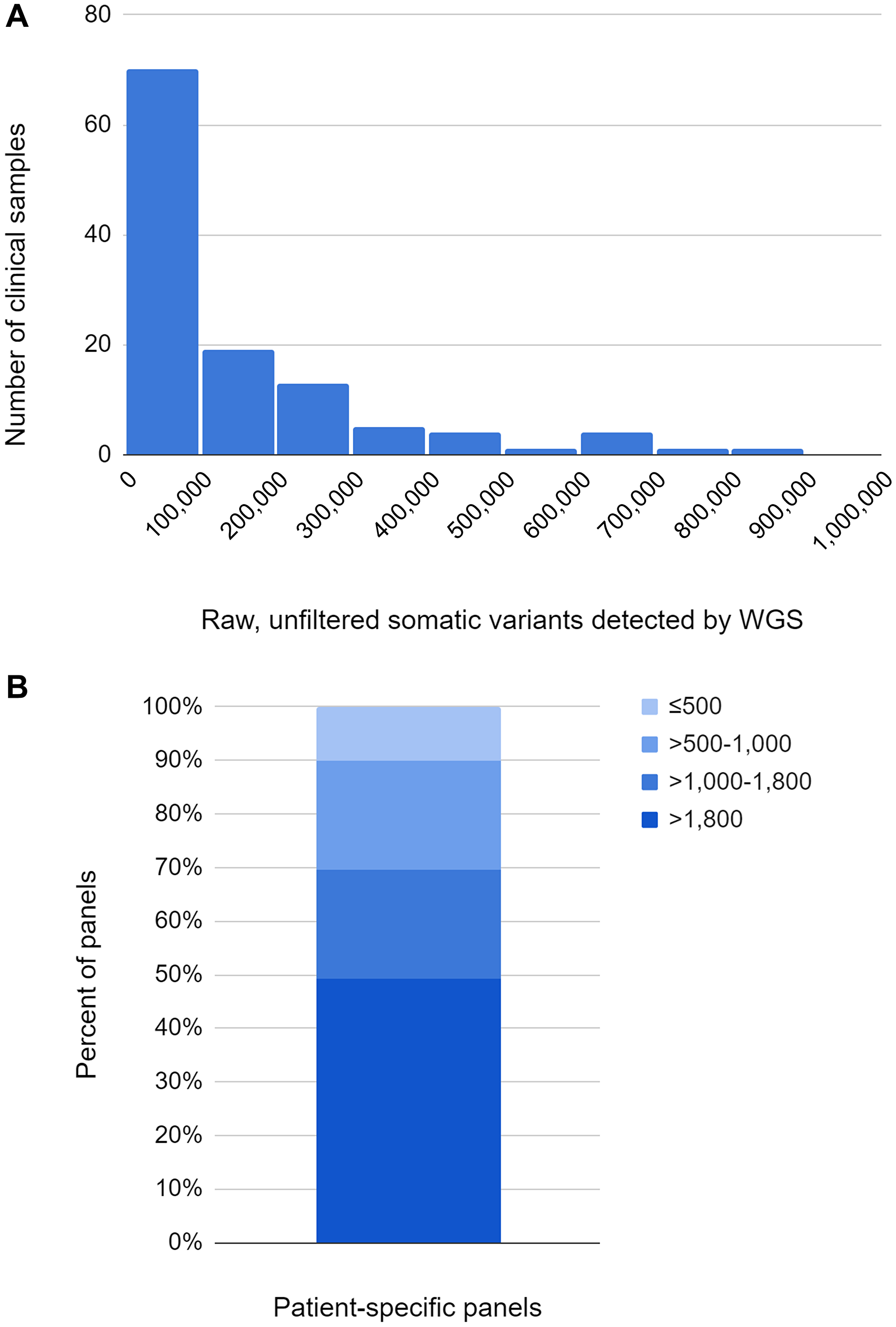 (A) Number of raw, unfiltered somatic variants detected by WGS. (B) Number of somatic variant targets per panel.