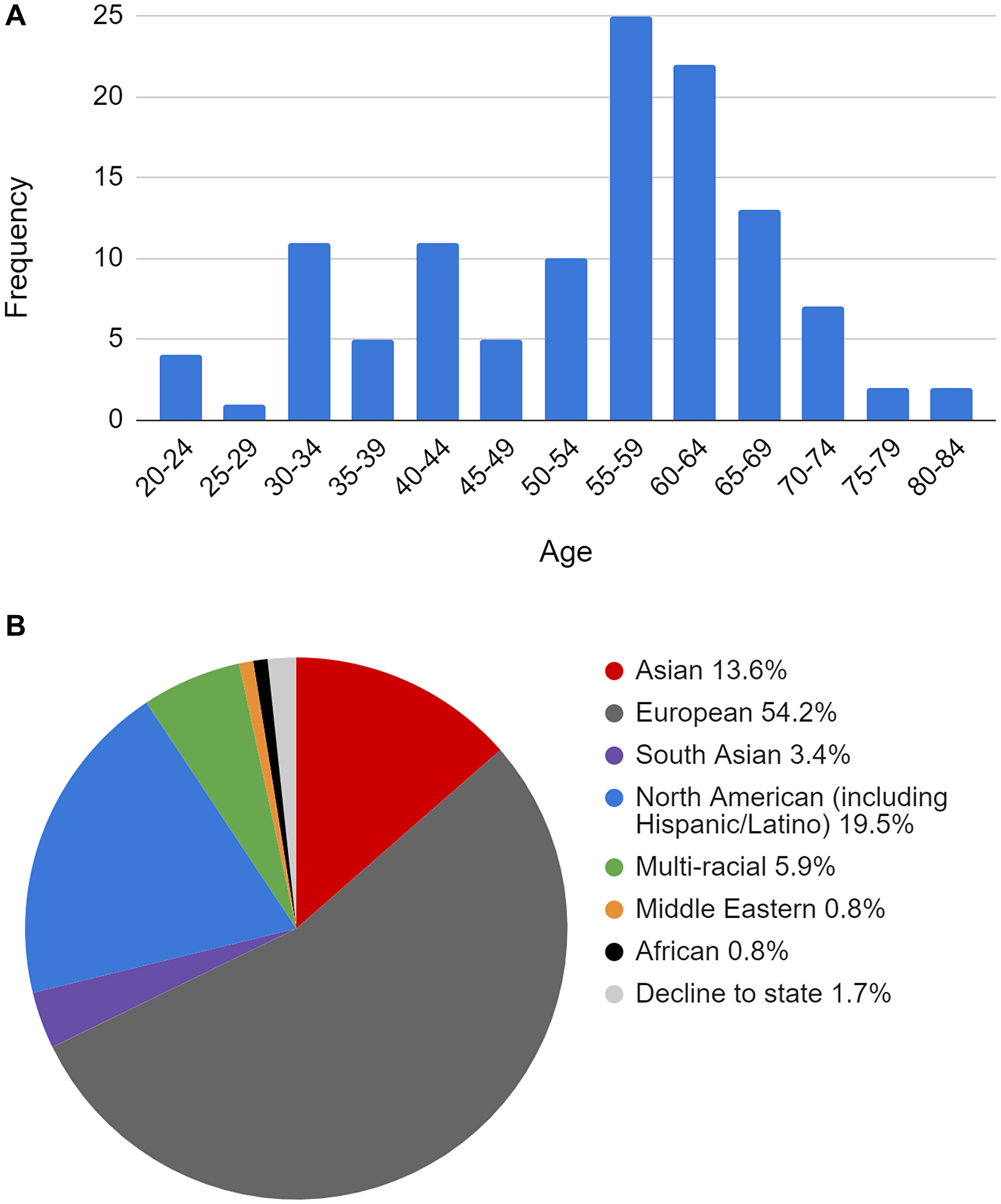 (A) Age distribution of donor normal samples used in specificity studies. (B) Self-reported demographics of donor normal samples used in specificity studies.