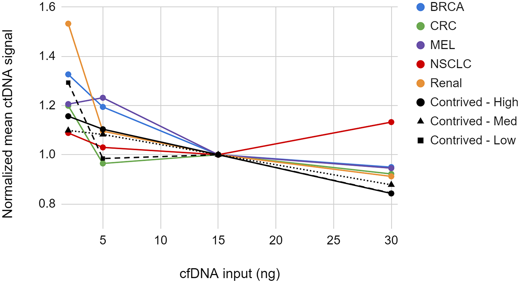 Normalized mean ctDNA signal for 5 cancer samples and 3 contrived samples at various cfDNA input quantities