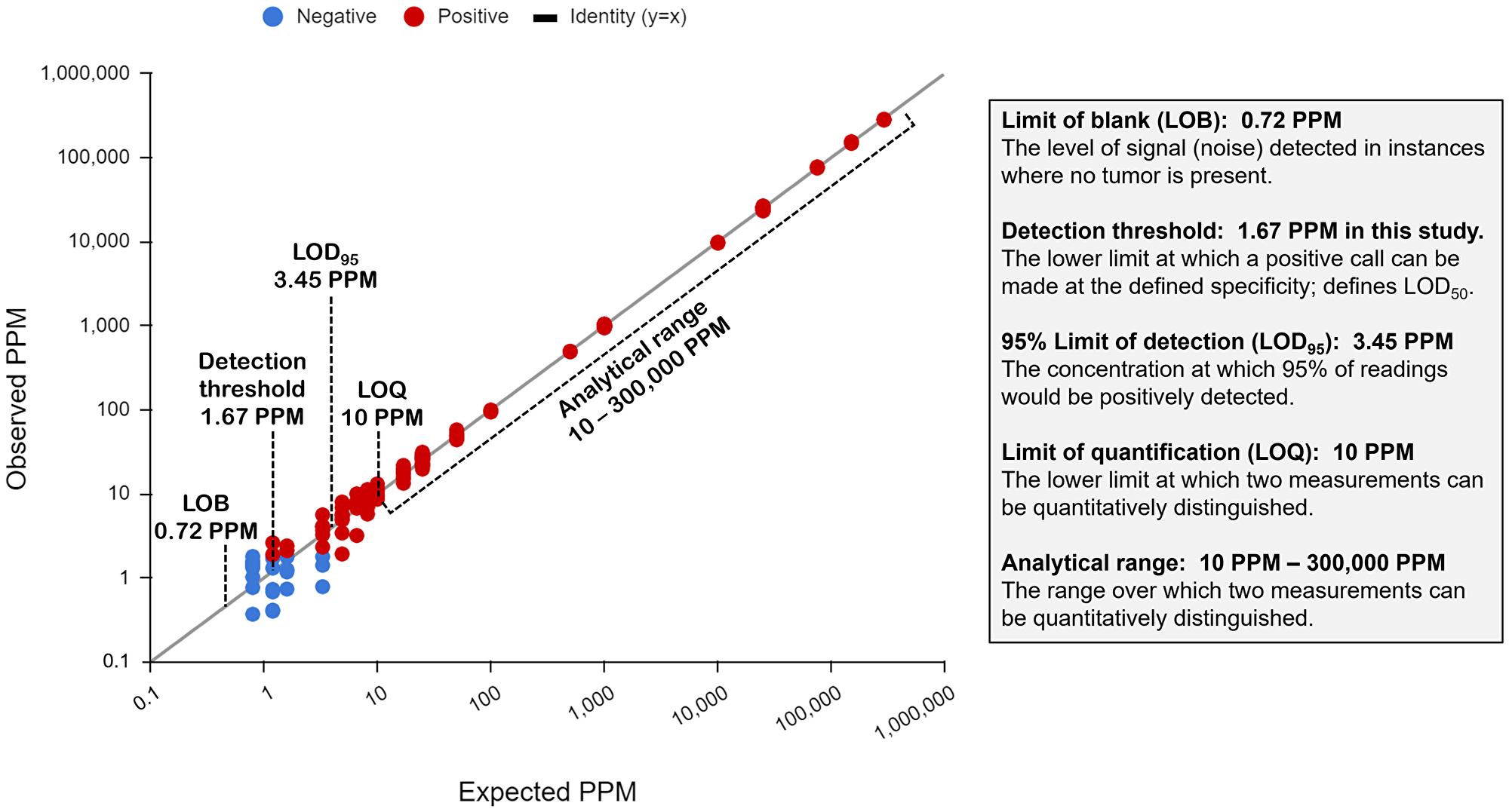 Major analytical performance measurements of the NeXT Personal assay