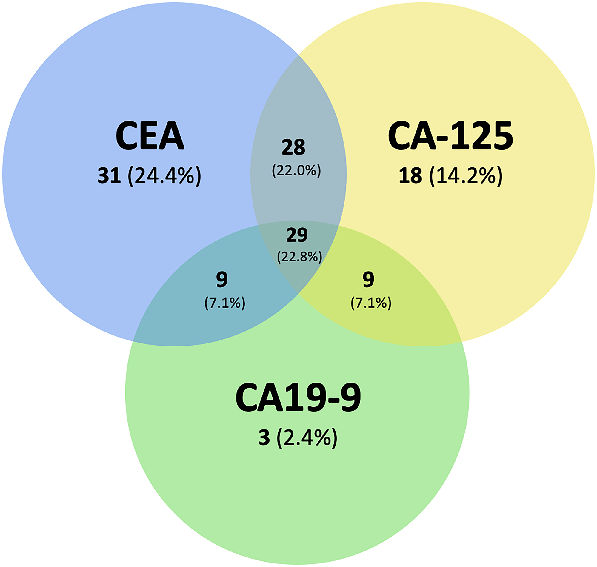 Venn diagram of the distribution of number of patients with elevated tumor markers who had at least one marker above the ULN at baseline (ULN) in Cohort A