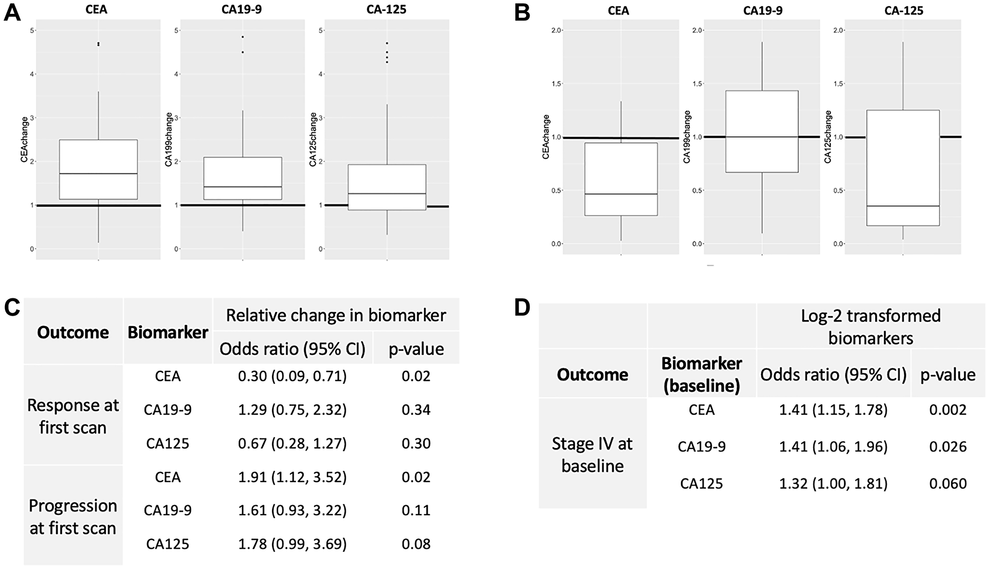 Patients from Cohort B were analyzed