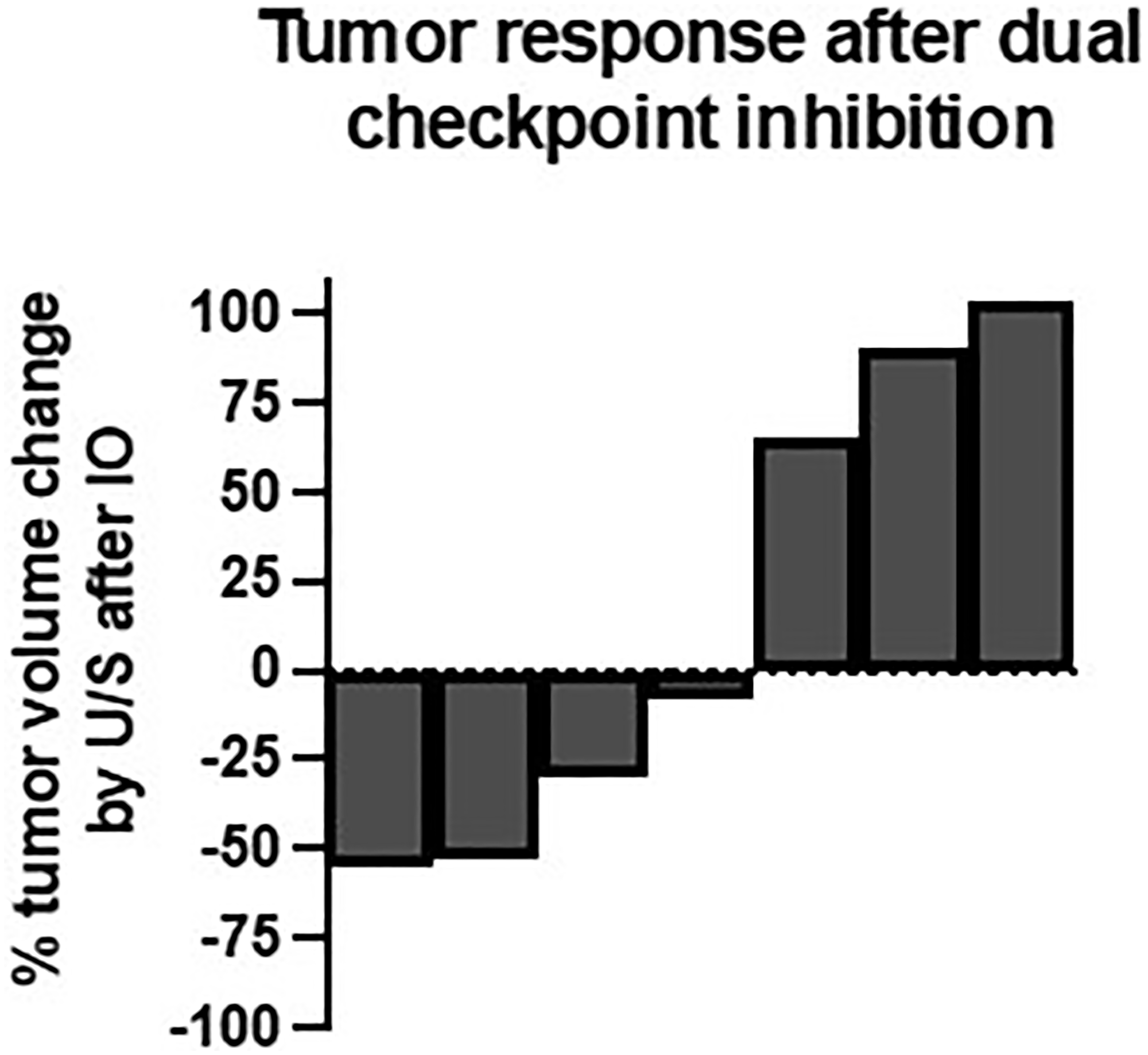 Tumor response after dual checkpoint inhibition