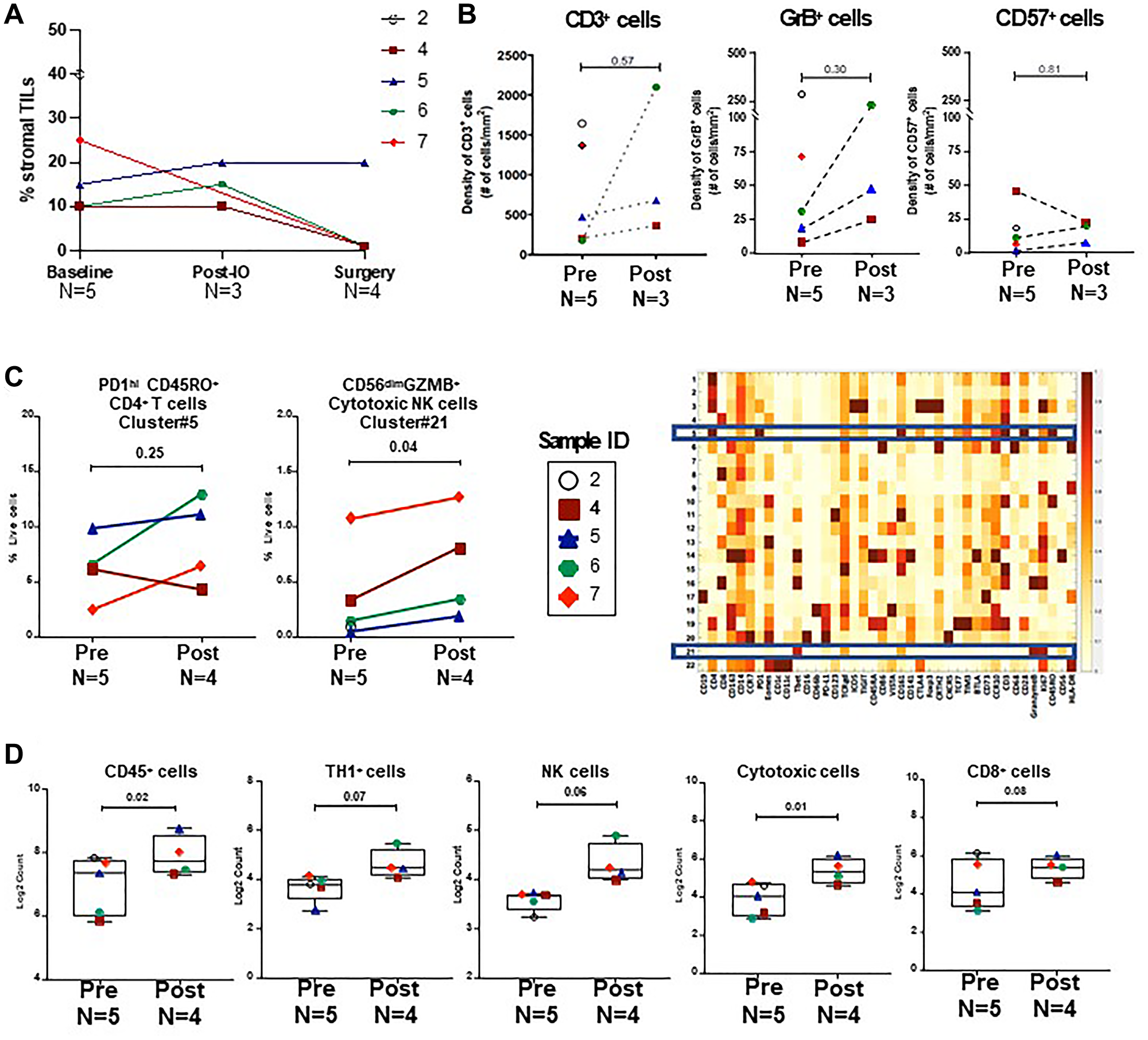 Analysis of immune cell subsets during neoadjuvant therapy