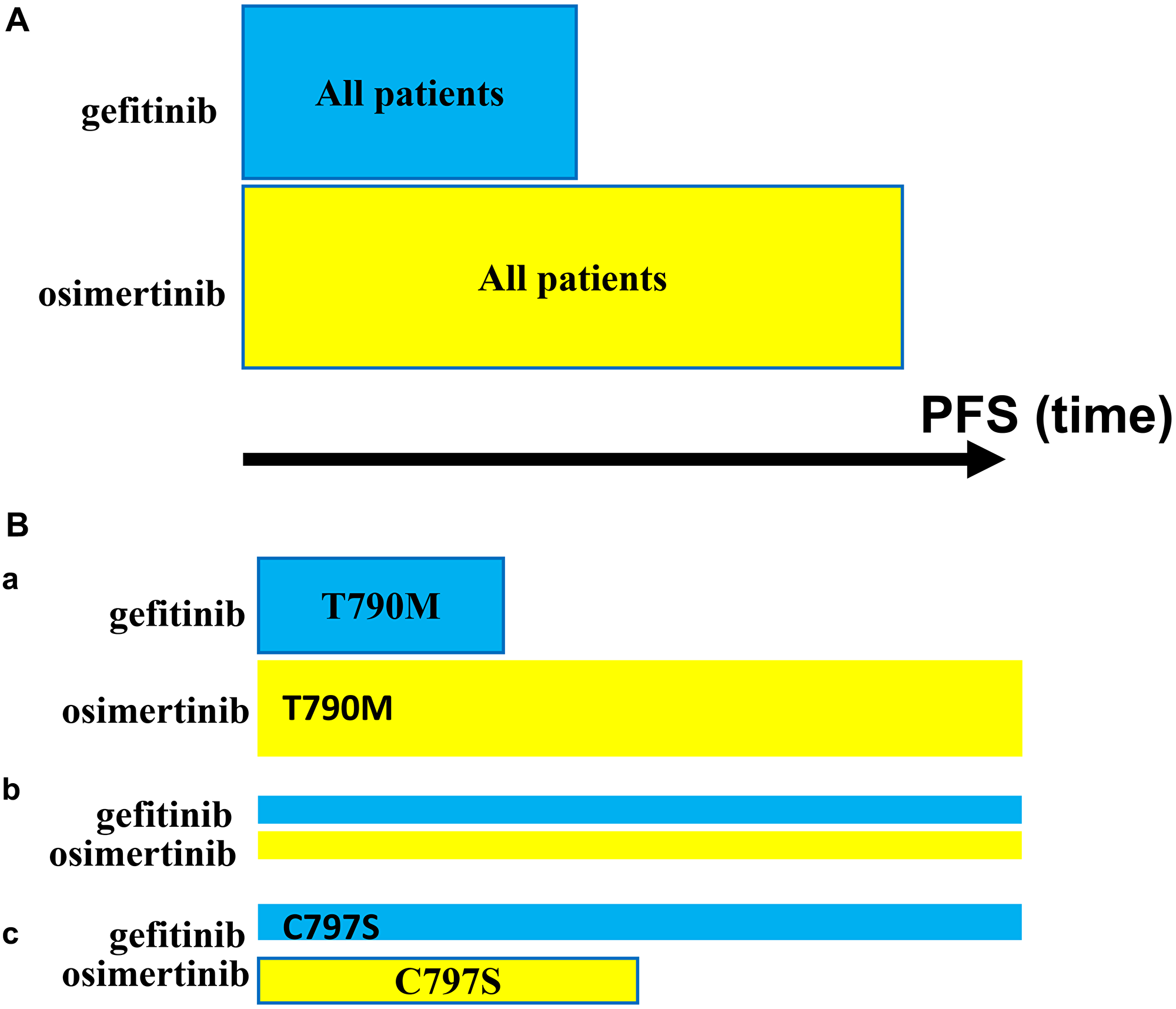 Progression-free survival (PFS): Gefitinib vs. Osimertinib