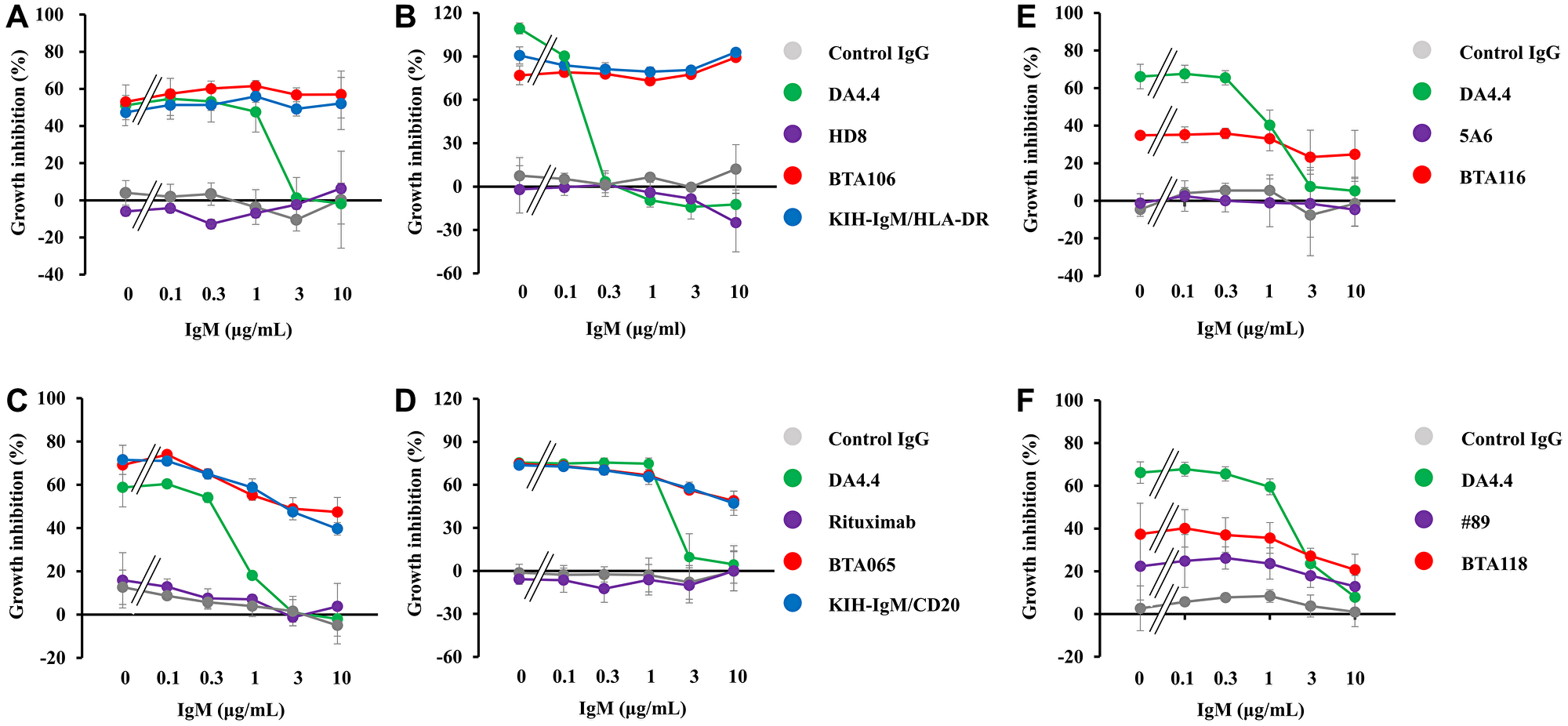 Effects of IgM-dependent bispecific antibodies on cell viability in the presence of soluble IgM