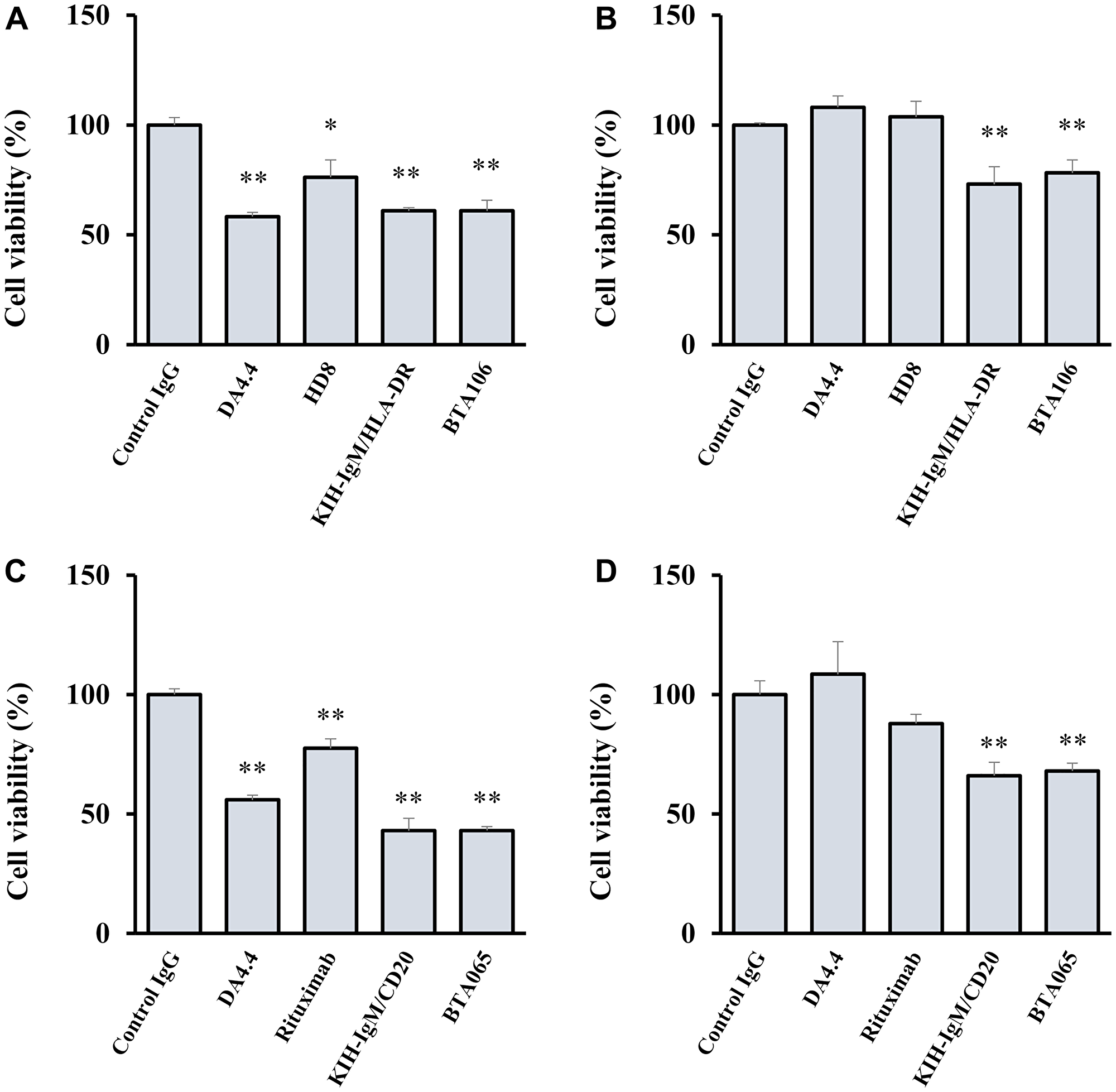 Effects of IgM-dependent bispecific antibodies on cell viability in the presence of human serum