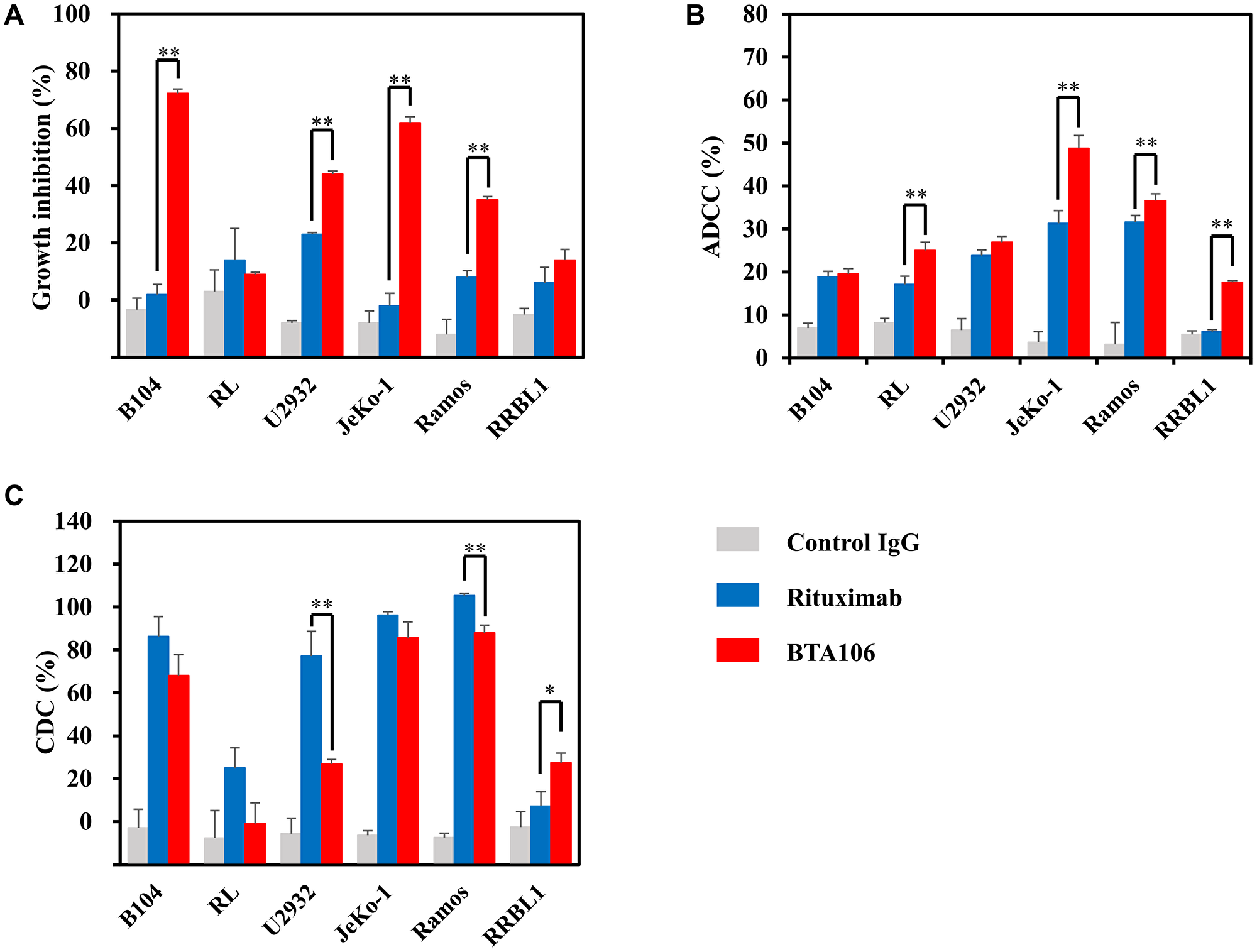 The in vitro activity of BTA106 compared with that of rituximab