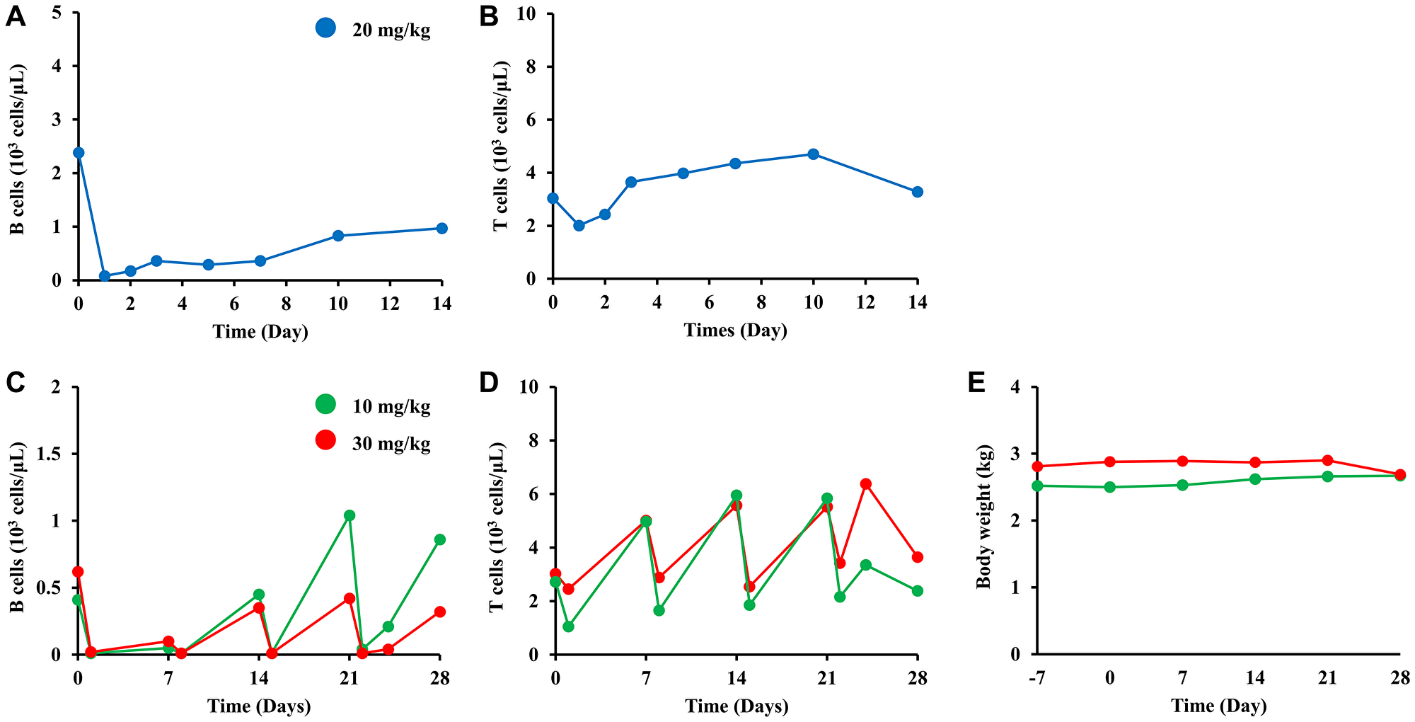 B-cell depletion of BTA106 in cynomolgus monkeys