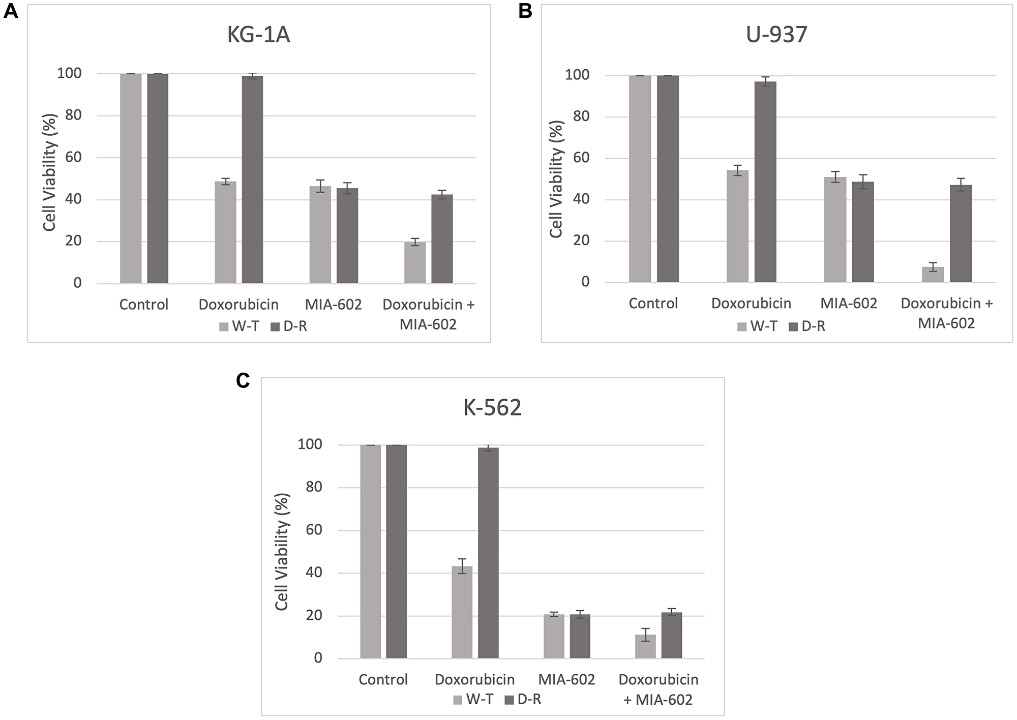 Cell viability (%) after 48 hours across three AML cell lines, KG-1A (A), U-937 (B), and K-562 (C). Wild-type (W-T) and Doxorubicin-Resistant (D-R) clones were treated with either control diluent, Doxorubicin, MIA-602, or a combination of Doxorubicin and MIA-602. Treatment with MIA-602 was effective in reducing cell viability across all cancer cell lines.