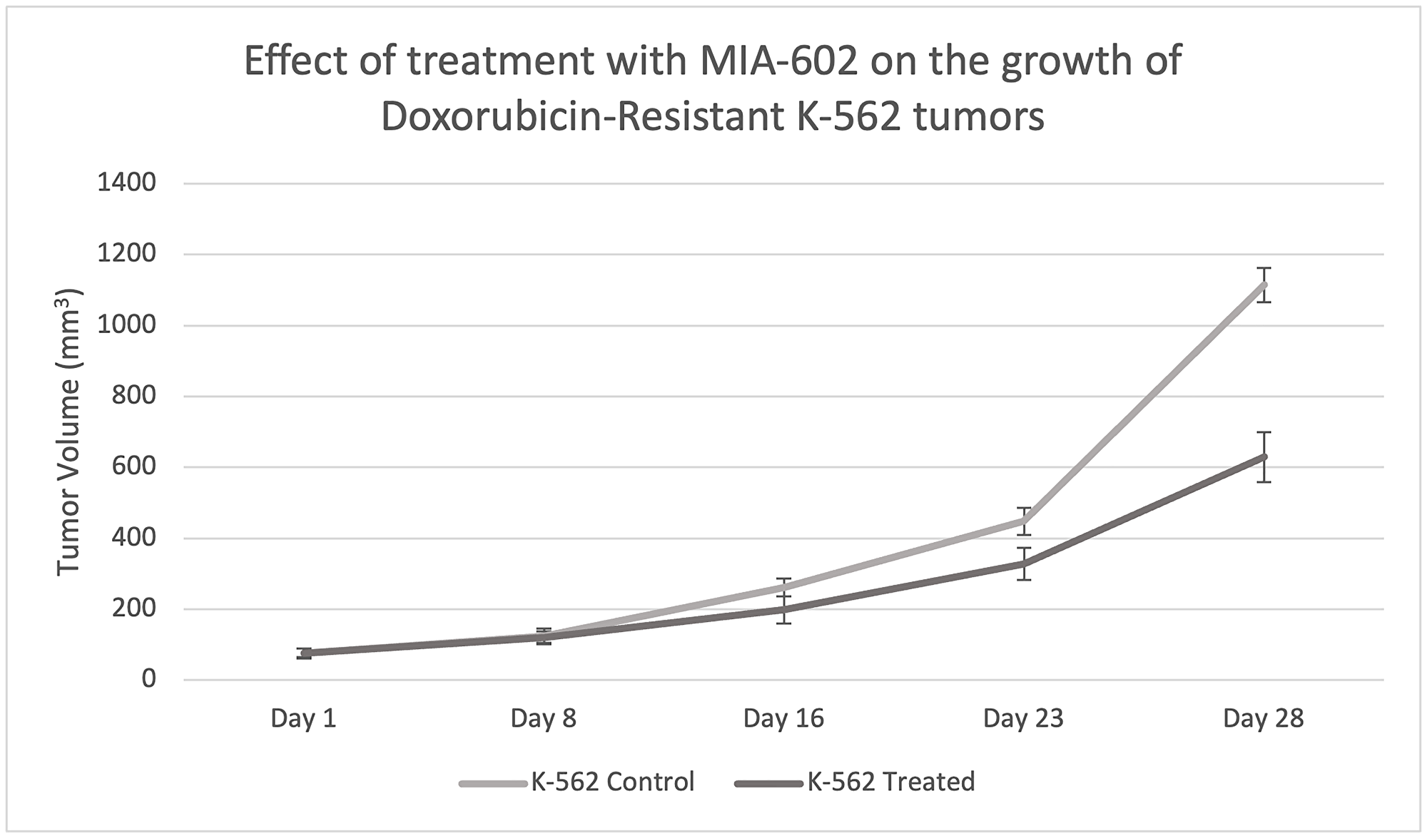Effect of treatment with MIA-602 on the growth of Doxorubicin-resistant K-562 tumors xenographed into nude mice