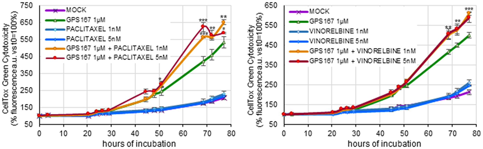 Impact of anti-microtubule drugs on GPS167-mediated cytotoxicity