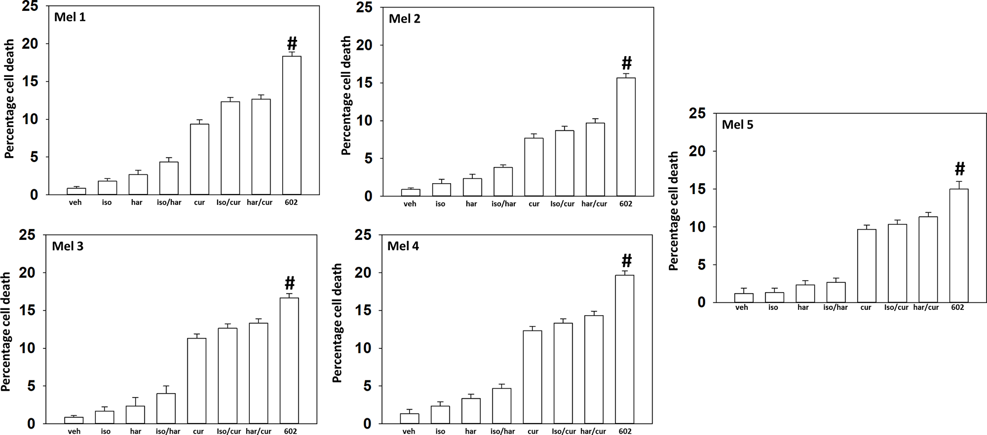 GZ17-6.02 kills uveal melanoma cells more efficaciously than the individual components