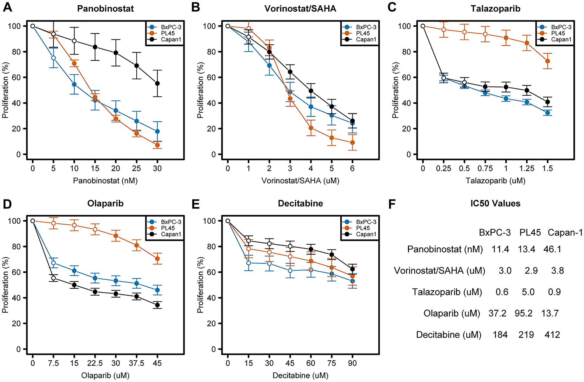 Dose-response curves of various drugs in three pancreatic cancer cell lines