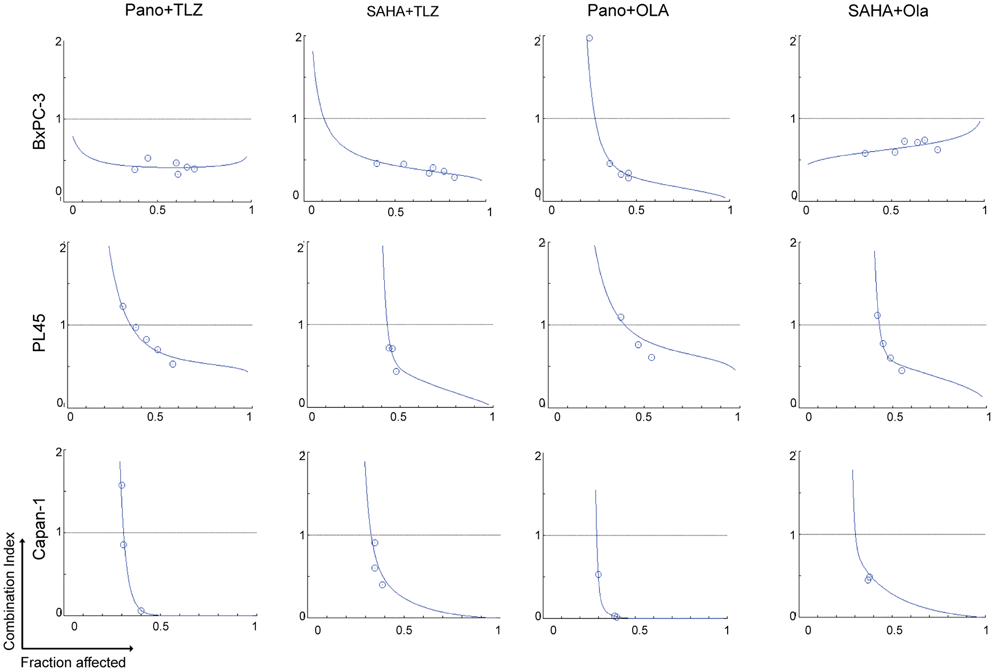 Synergistic cytotoxicity of HDACi and PARPi