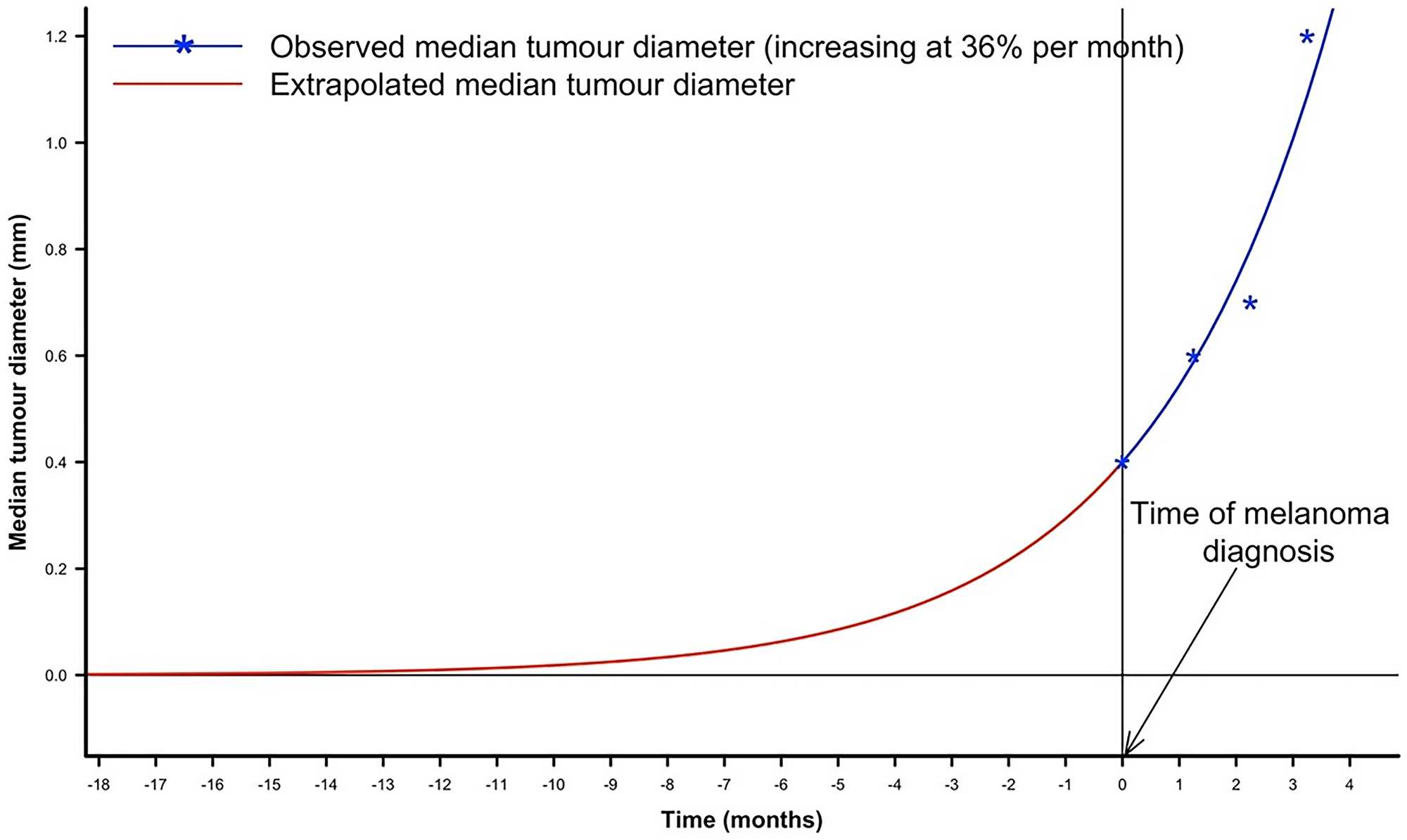 Backwards extrapolation of median sentinel node tumor diameter prior to the time of primary melanoma diagnosis in a population-based cohort of 1027 Dutch melanoma patients (reproduced with permission from European Journal of Cancer 167: 133–141, 2022 [25])