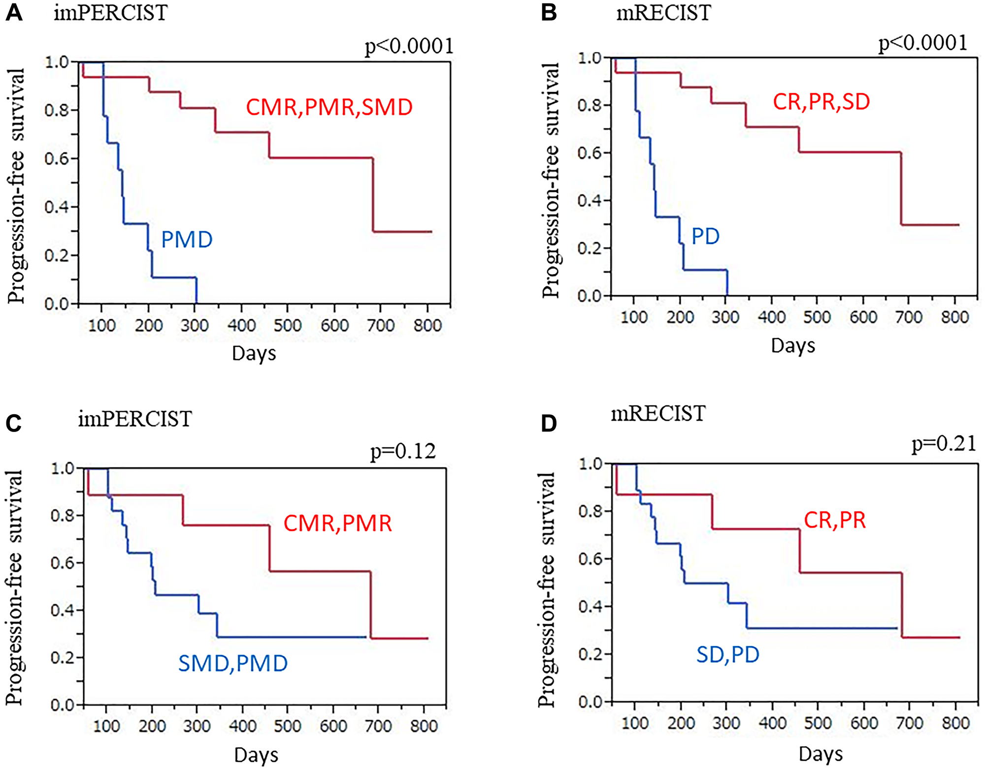 PFS with imPERCIST and mRECIST, Kaplan-Meier curves