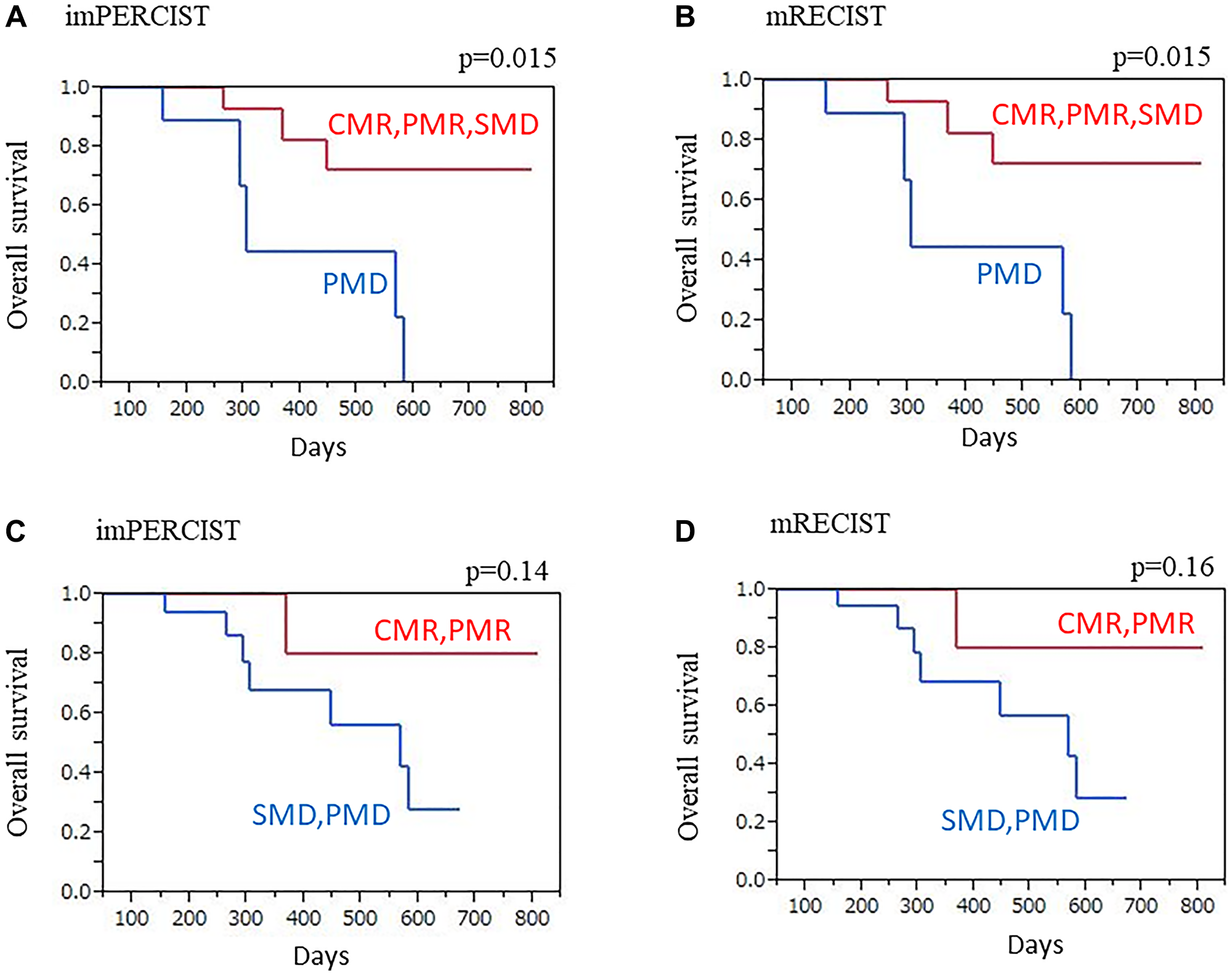 OS with imPERCIST and mRECIST, Kaplan-Meier curves