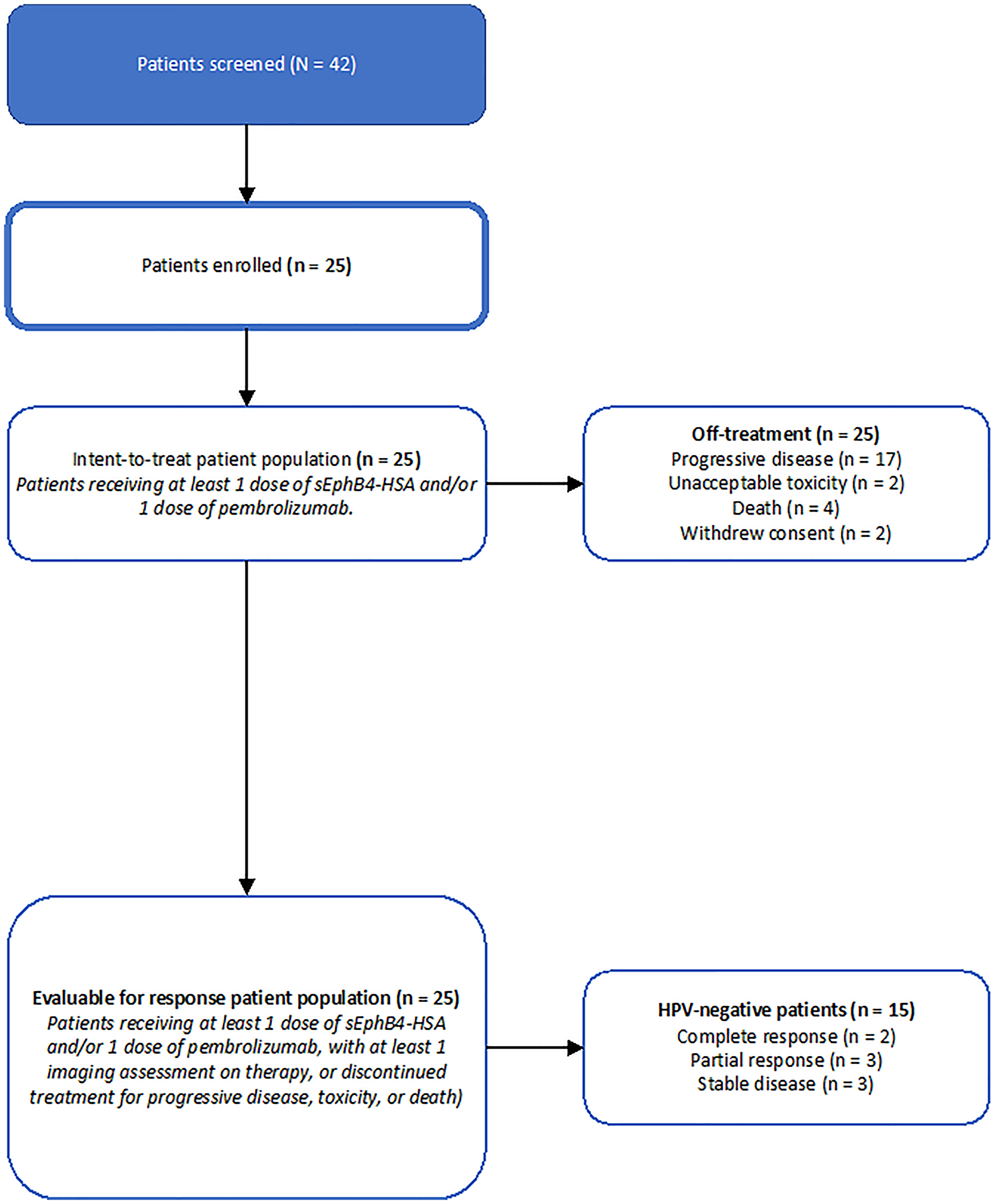 Consort diagram, clinical trial of sEphB4-HSA plus pembrolizumab