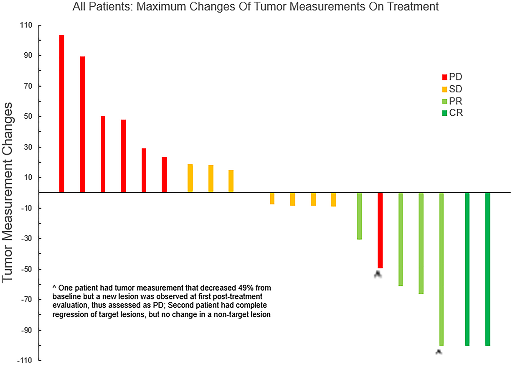 Waterfall plot, all patients with response assessed by imaging, clinical trial of sEphB4-HSA plus pembrolizumab (n = 21)