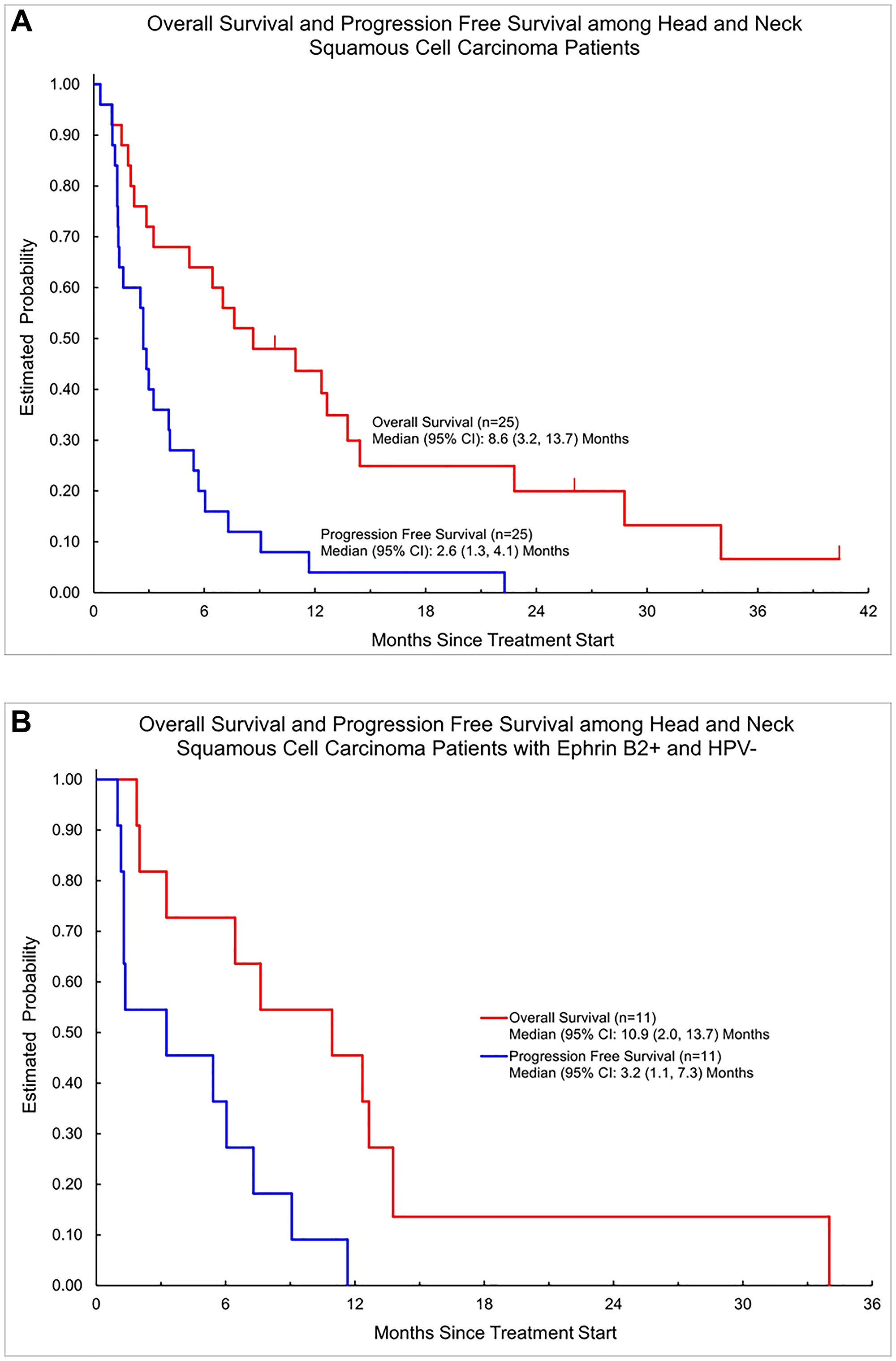 (A) Kaplan-Meier survival curve of all patients on clinical trial of sEphB4-HSA plus pembrolizumab. (B) Kaplan-Meier survival curve of HPV-negative patients on clinical trial of sEphB4-HSA plus pembrolizumab.