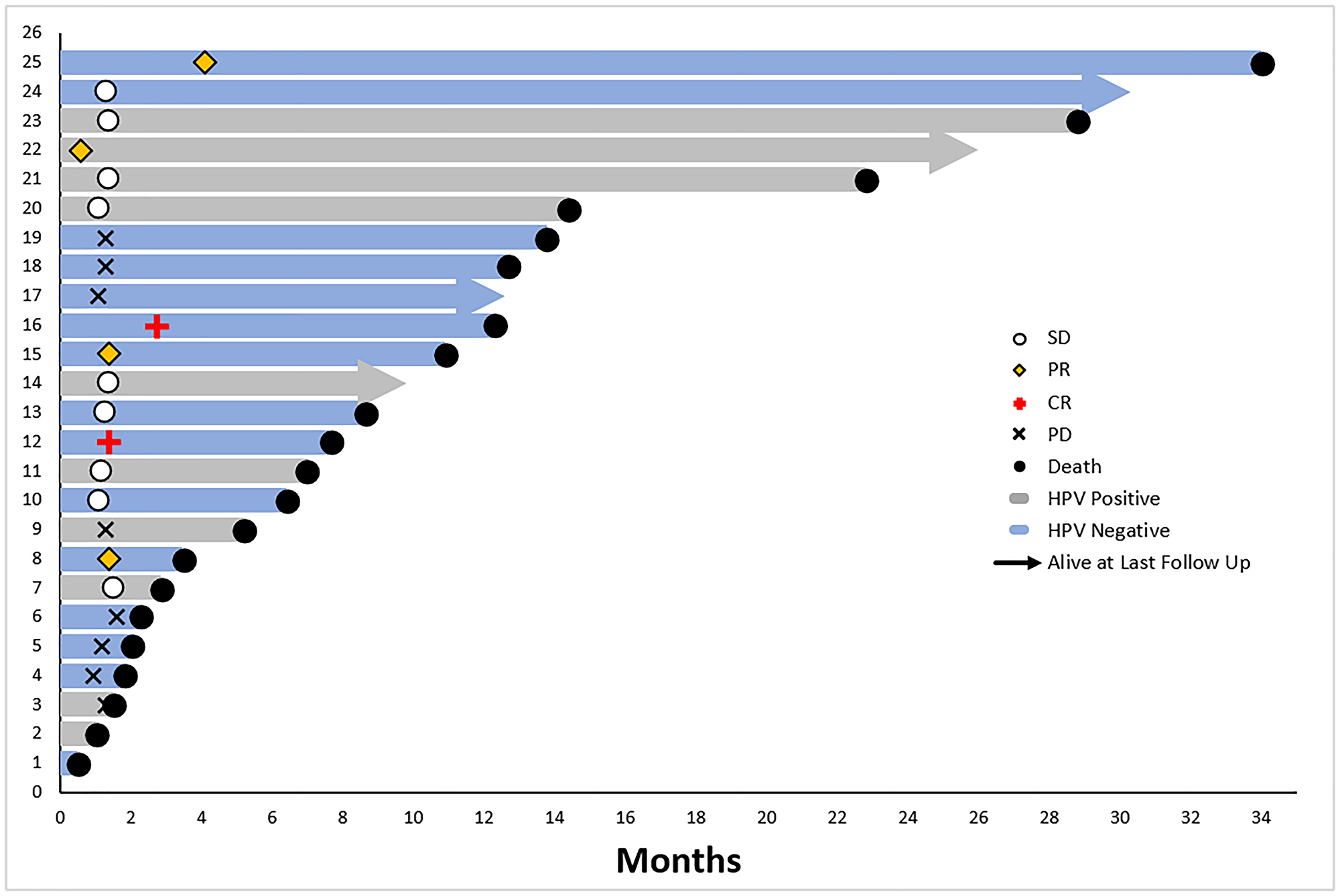Overall survival swimmer plot, intent-to-treat patient population on clinical trial of sEphB4-HSA plus pembrolizumab (n = 25)