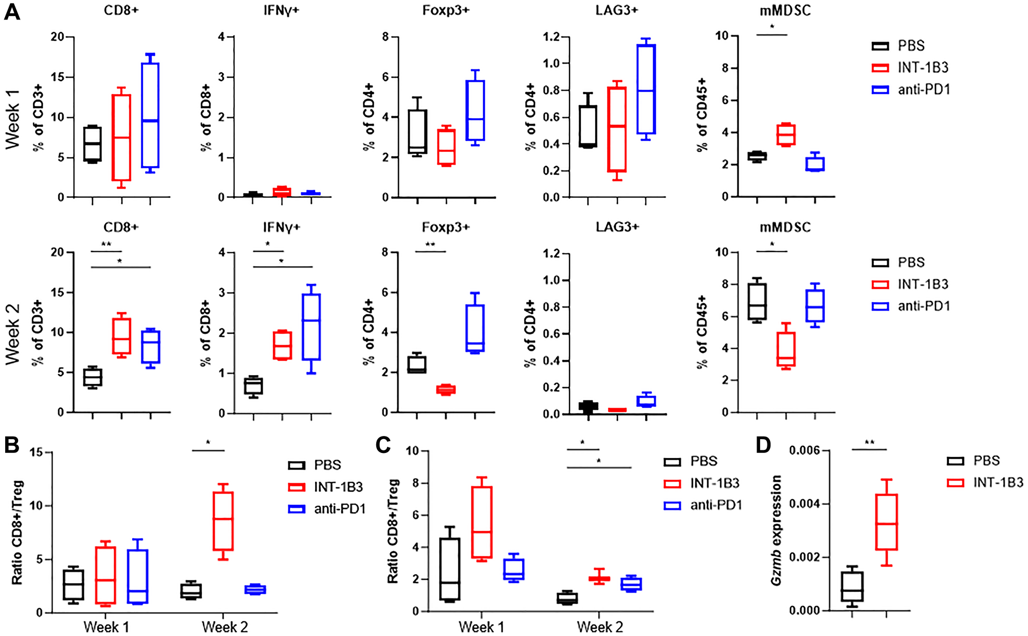 INT-1B3 enhances anti-tumor immunity by modulating immune cell composition of the tumor microenvironment