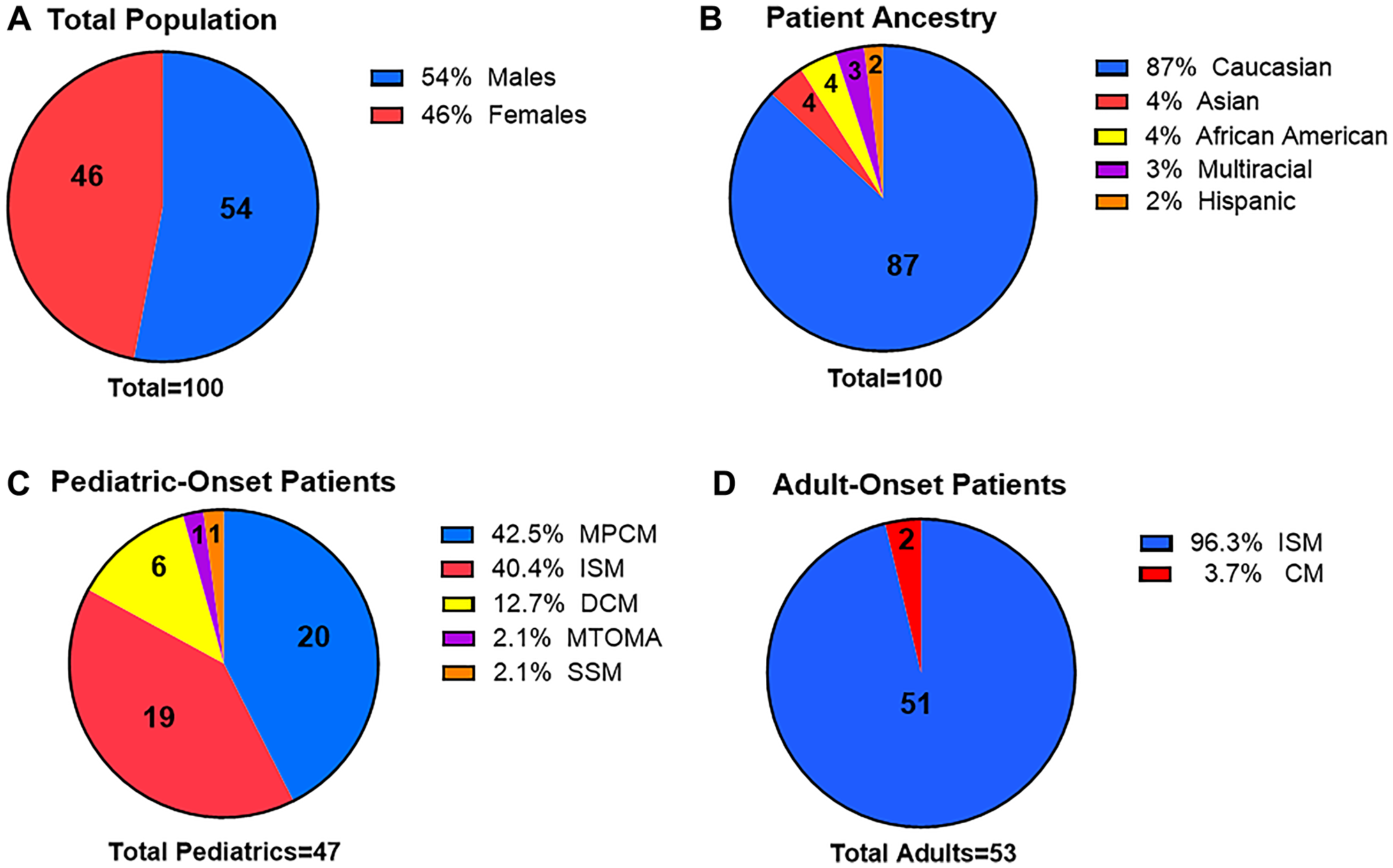 Mastocytosis patient demographics