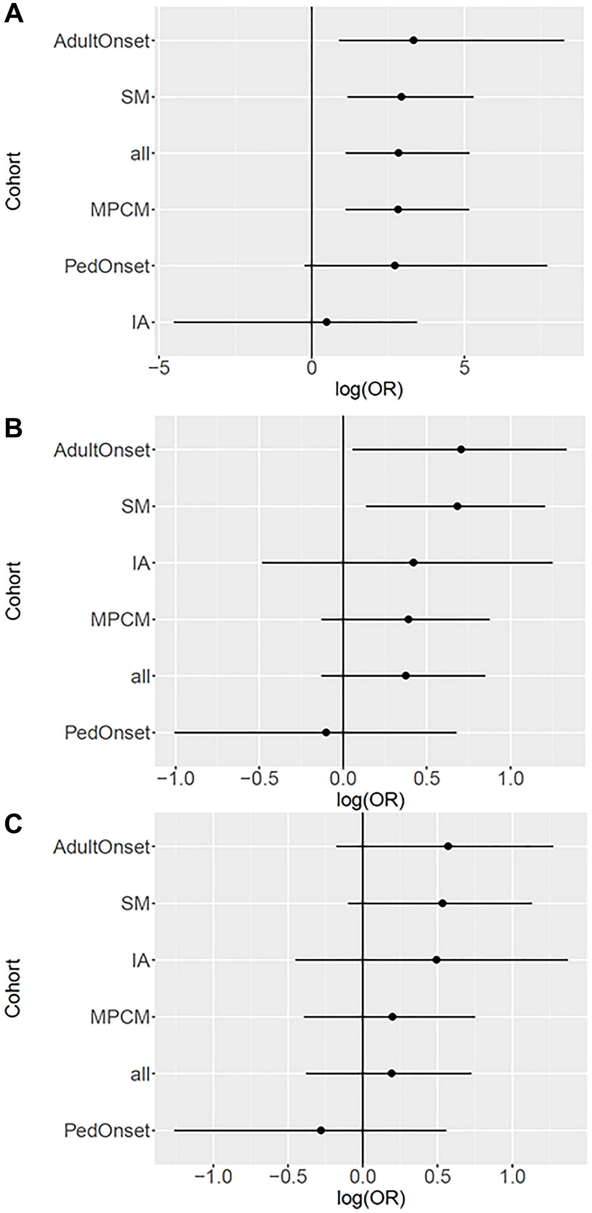 Log of odds ratios for genetic models in mastocytosis cohorts stratified by phenotype