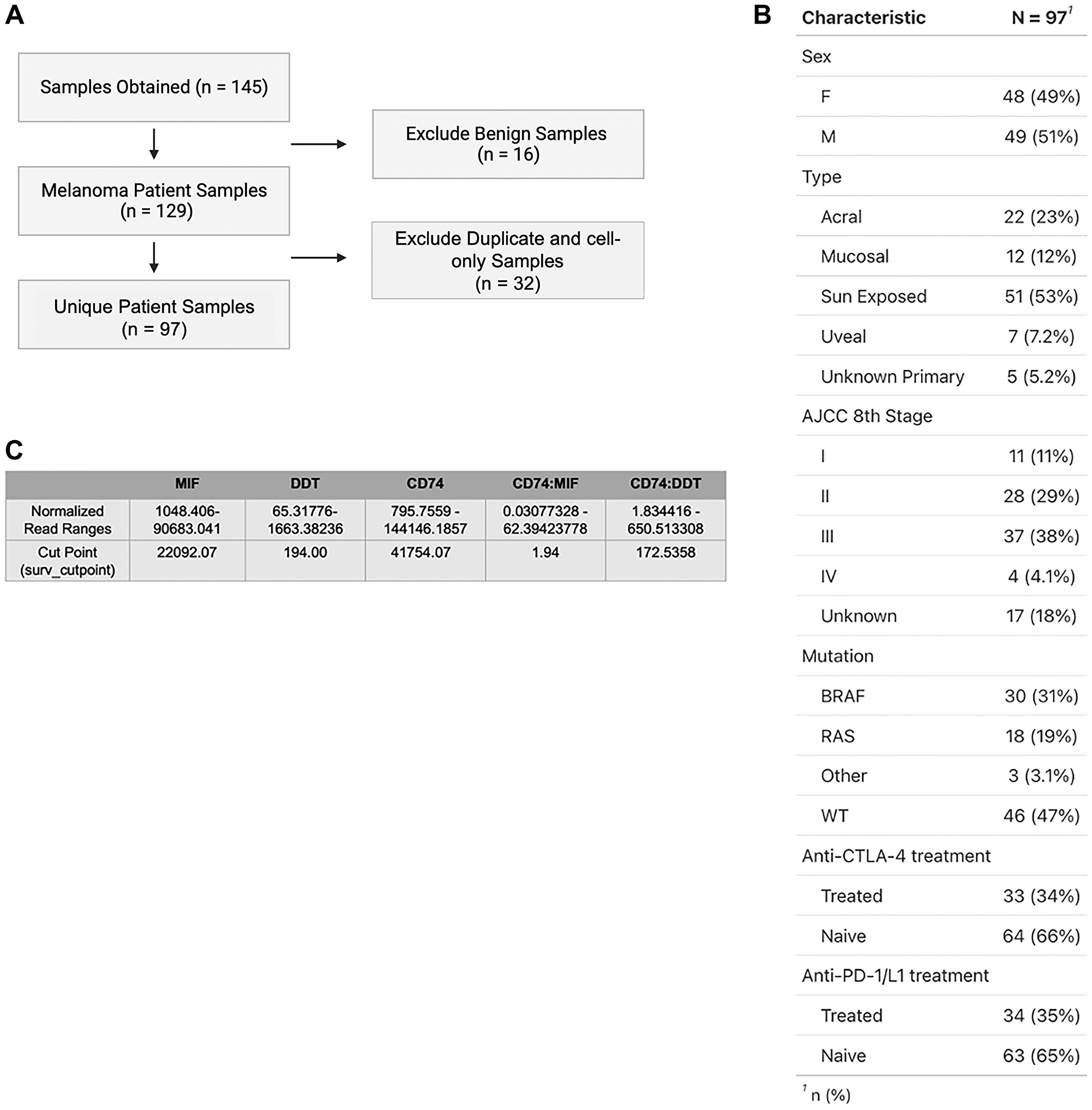 (A) Inclusion and exclusion criteria of samples from Yale Melanoma Biorepository used for analysis. A total of 145 tissue samples were obtained from the Yale Biorepository with corresponding bulk RNA sequencing. Benign skin samples (n = 16) were excluded prior to correlation analysis. Duplicate samples taken from the same patient and cell-only samples were excluded (n = 32) to generate a final subset of 97 unique patient samples used for subsequent analysis. (B) Demographic breakdown depicting age, subtype, mutational status, active treatment, and prior immunotherapy treatment status of unique patient samples. OTHER Mutations include C-KIT, GNAQ, and PRAME. (C) Table representation of normalized RNA read count ranges for MIF, DDT, CD74, CD74:MIF, and CD74:DDT, as well as corresponding cut points determined via surv