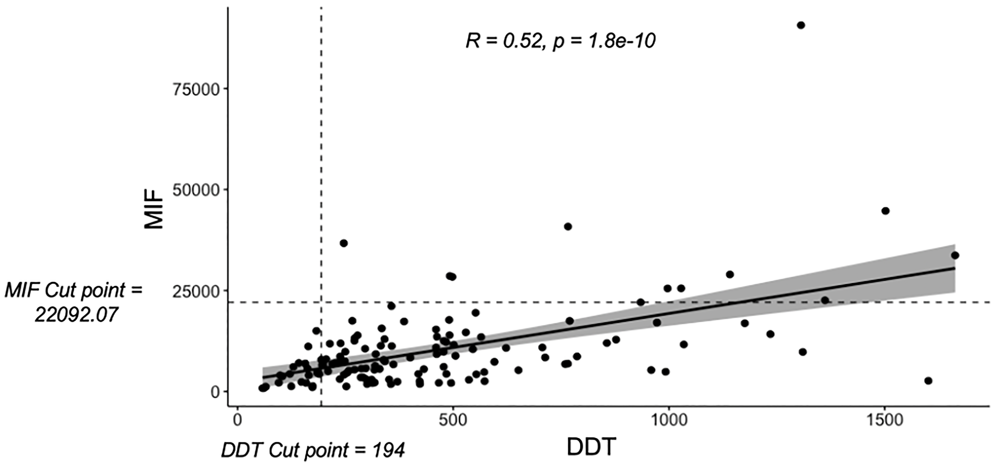 Linear correlation analysis revealed a direct correlation between MIF and DDT normalized read counts using spearman's rank test correlation test (R = 0.52, p = 1.8e-10, CI95: 0.3867525, 0.6394192)