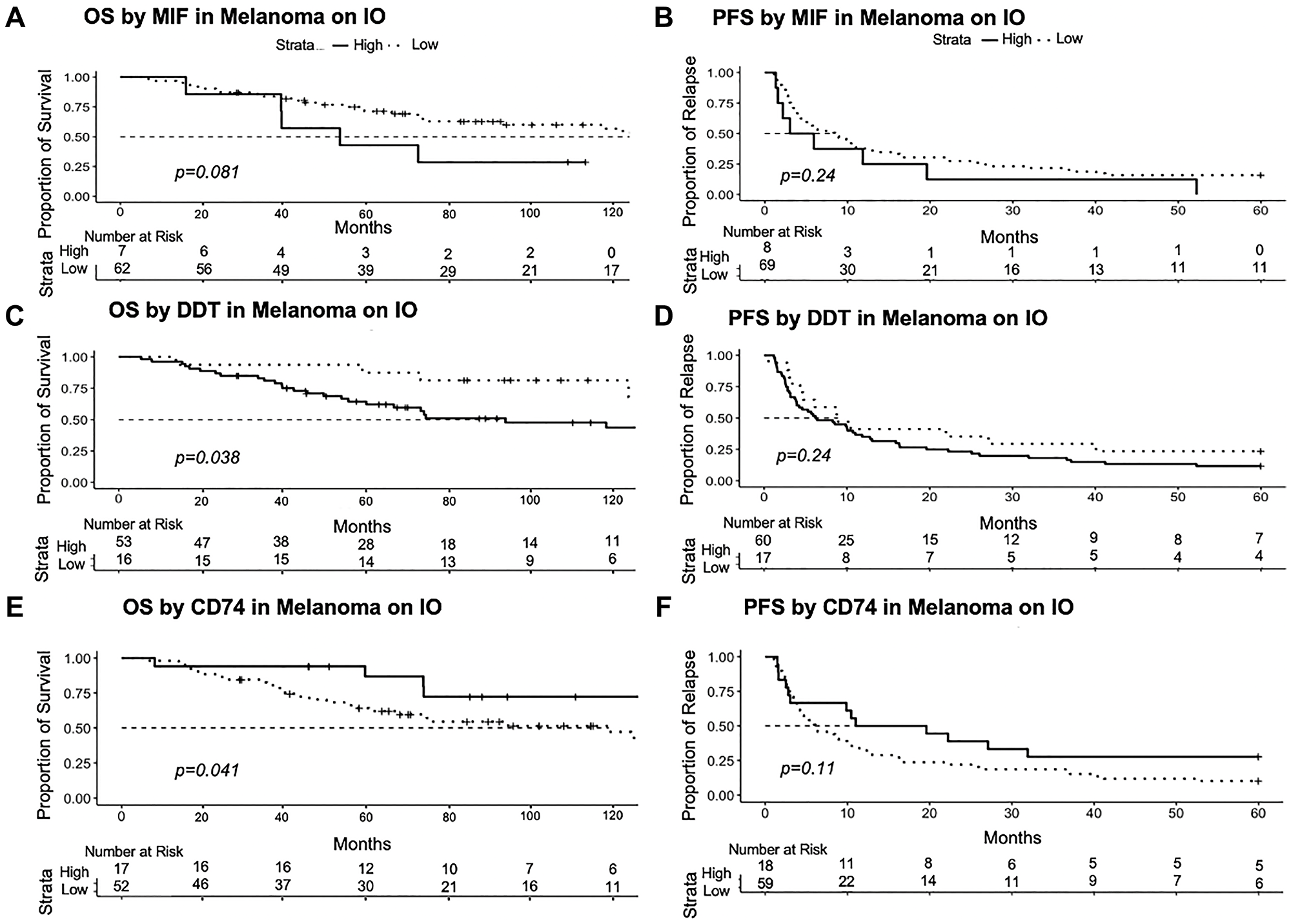 PFS and OS analyzed according to MIF, DDT, and CD74 using the surv_cutpoint approach in Rstudio